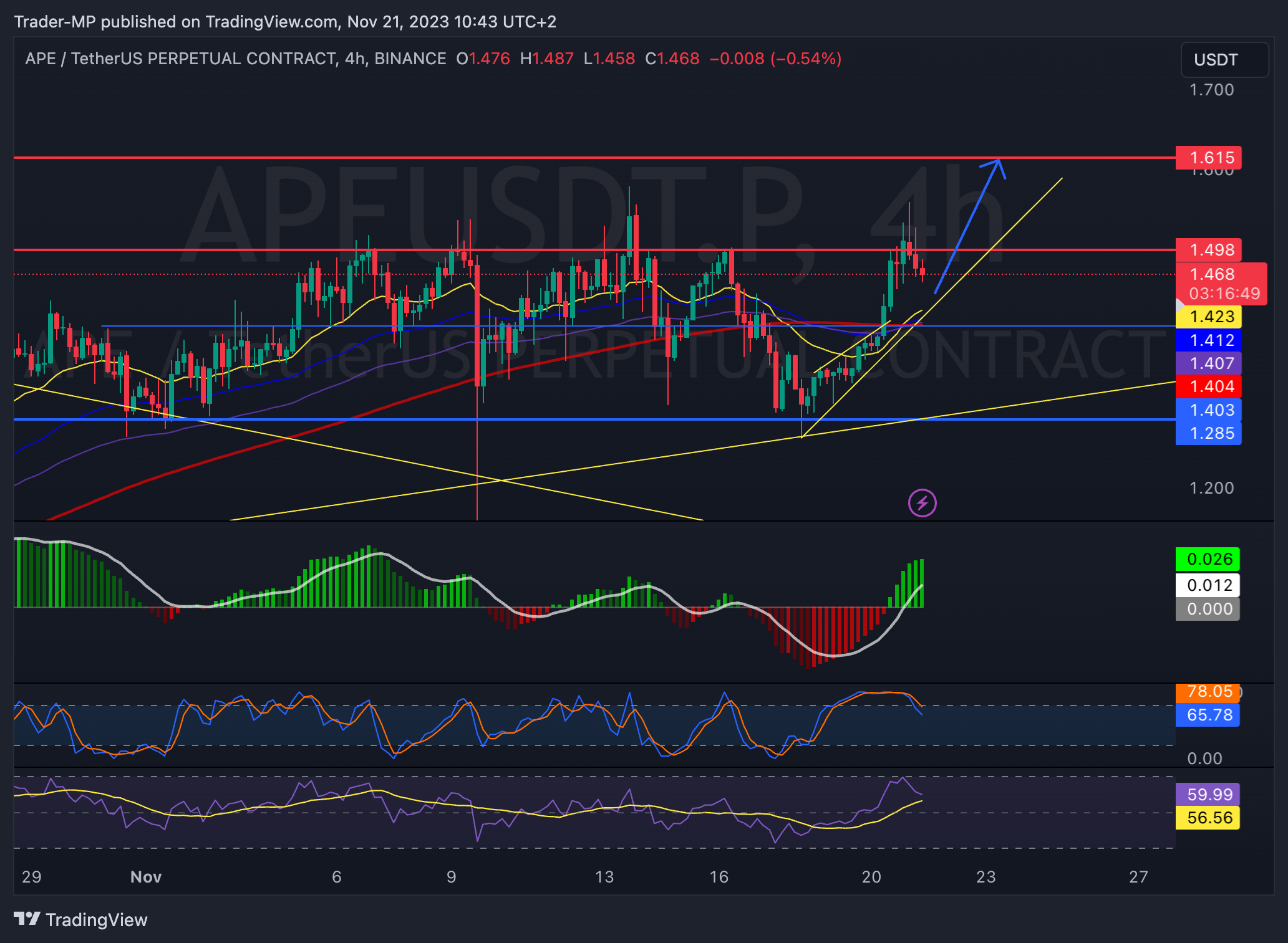 BINANCE:APEUSDT.P Chart Image by Trader-MP