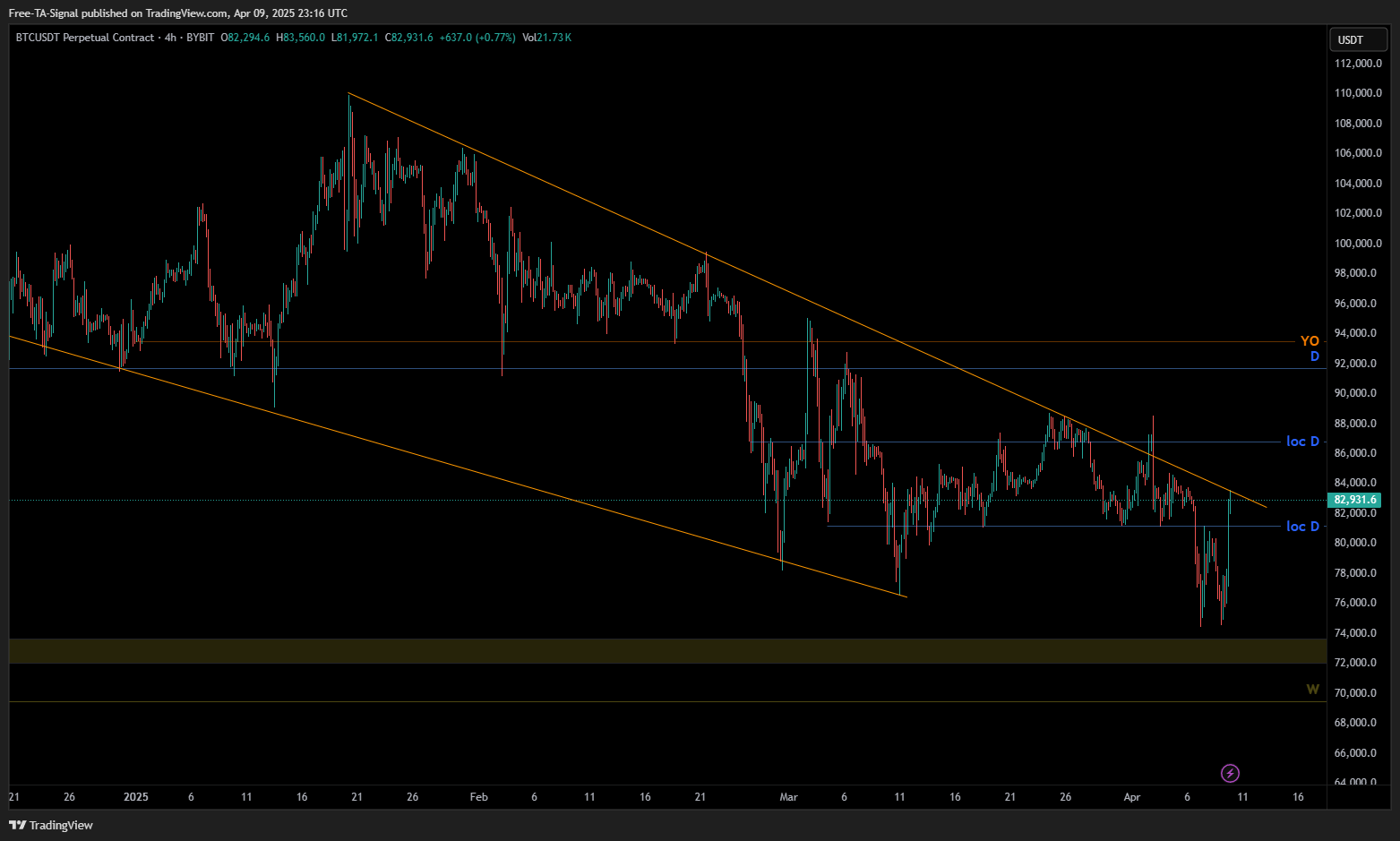 BYBIT:BTCUSDT.P Chart Image by Free-TA-Signal