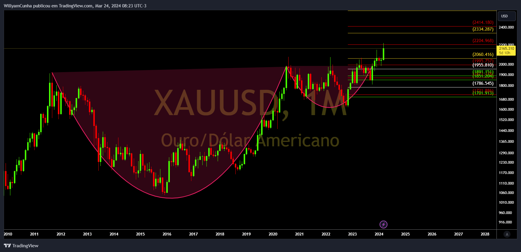 OANDA:XAUUSD Chart Image by WillyamCunha
