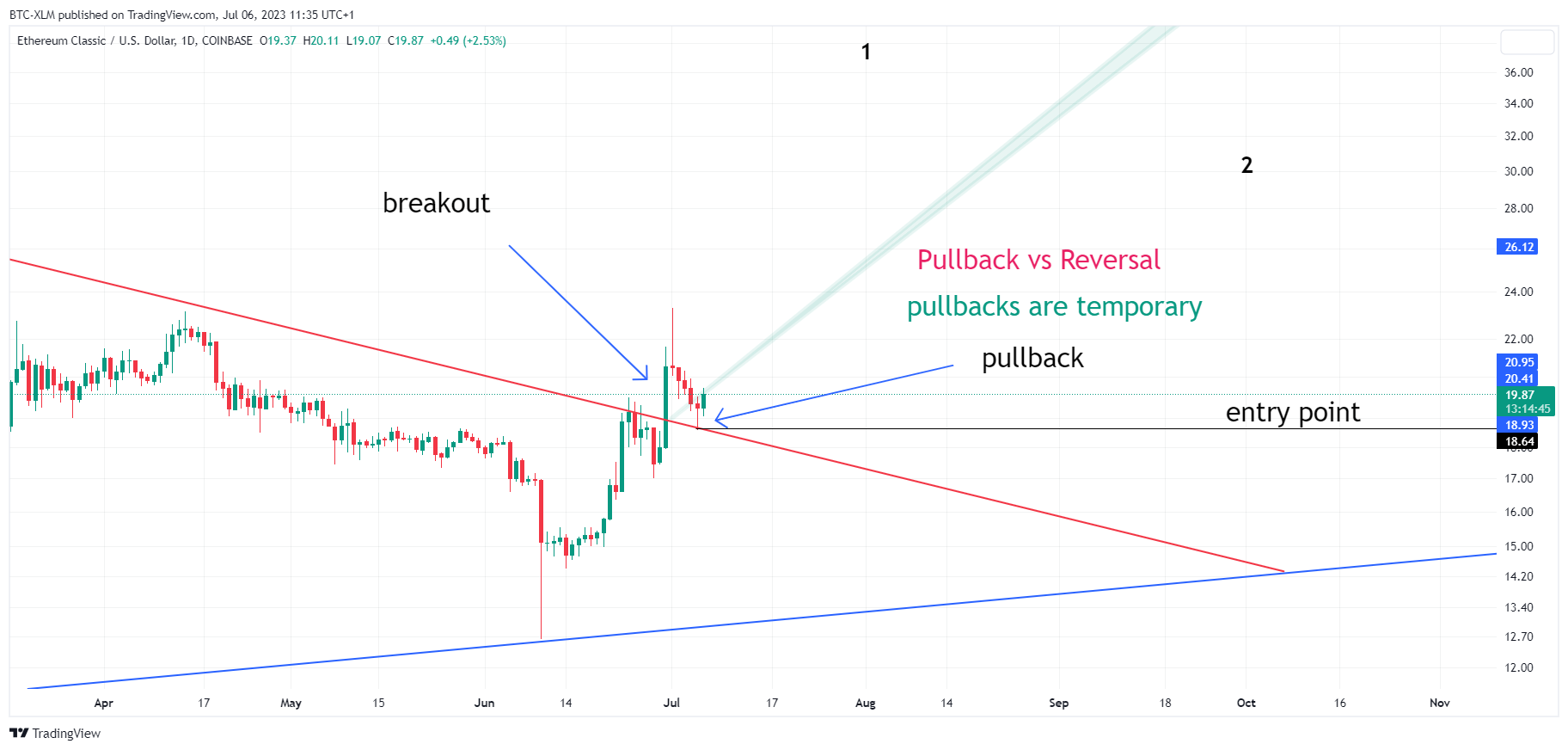COINBASE:ETCUSD Chart Image by BTC-XLM