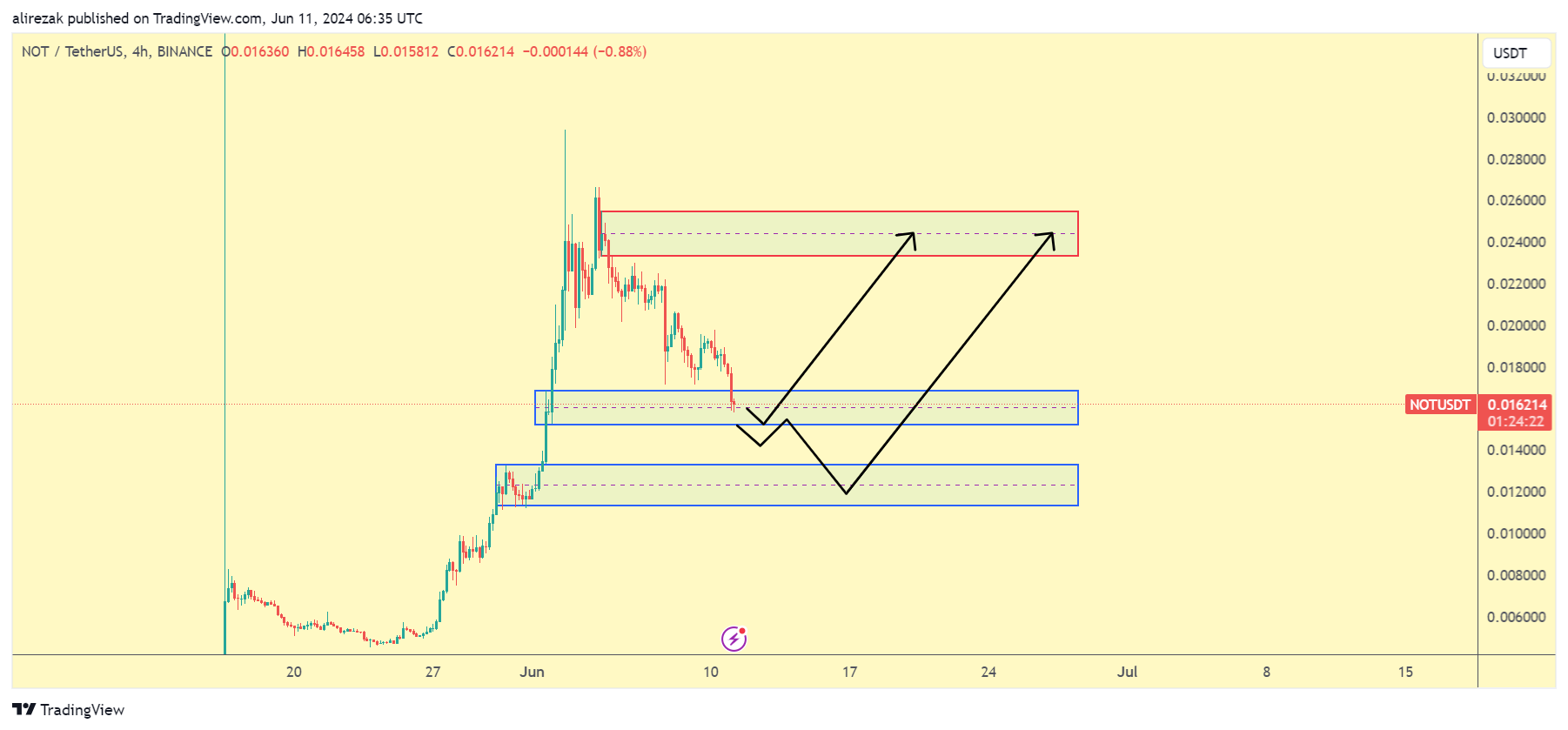 BINANCE:NOTUSDT Chart Image by alirezak