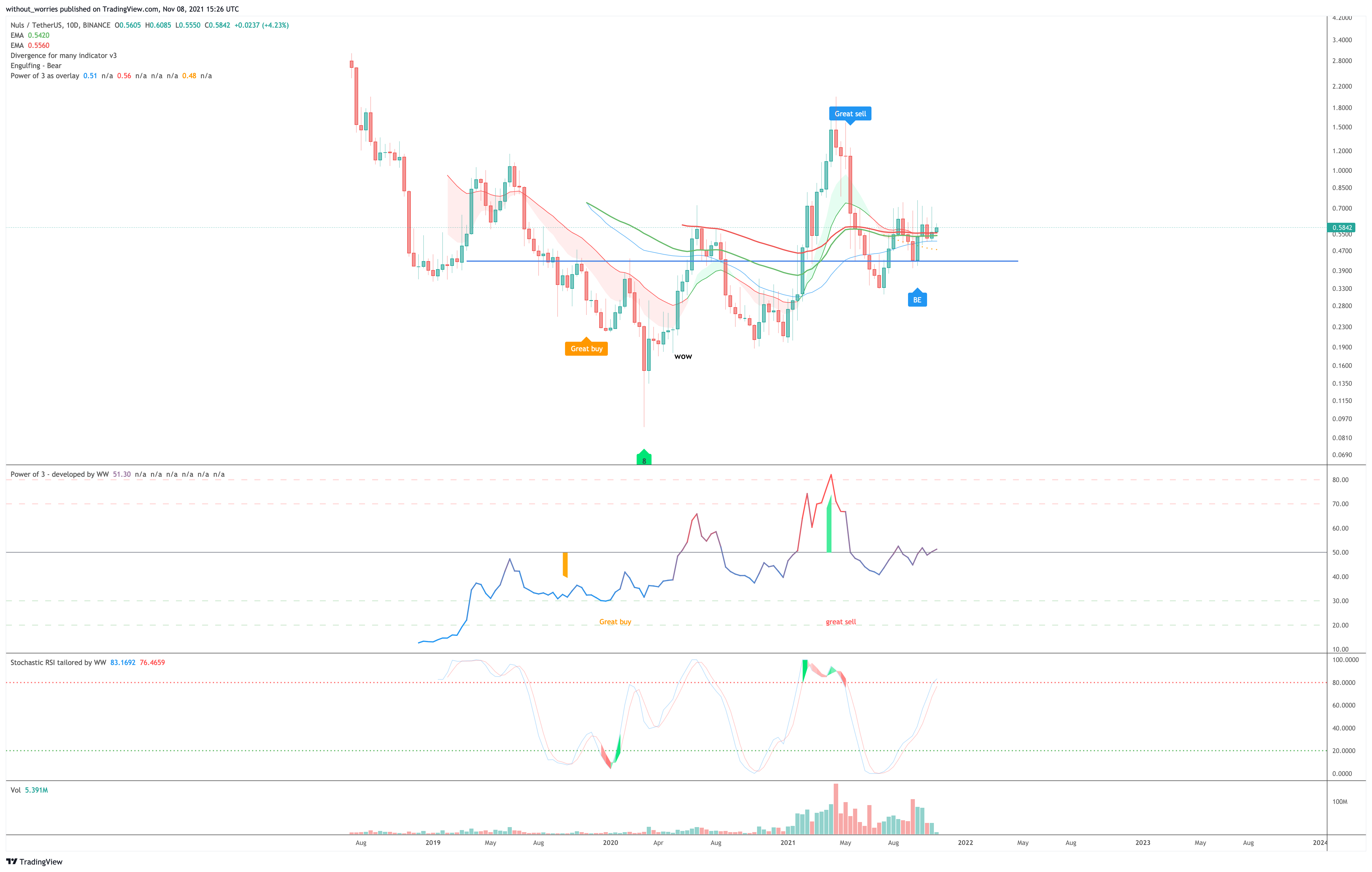 BINANCE:NULSUSDT Chart Image by without_worries