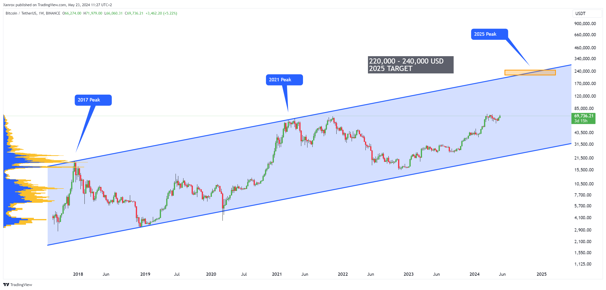 BINANCE:BTCUSDT Chart Image by Xanrox