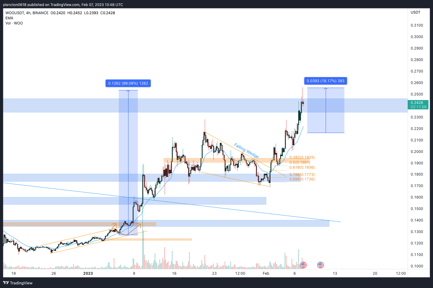 BINANCE:WOOUSDT Chart Image by InkyGrip