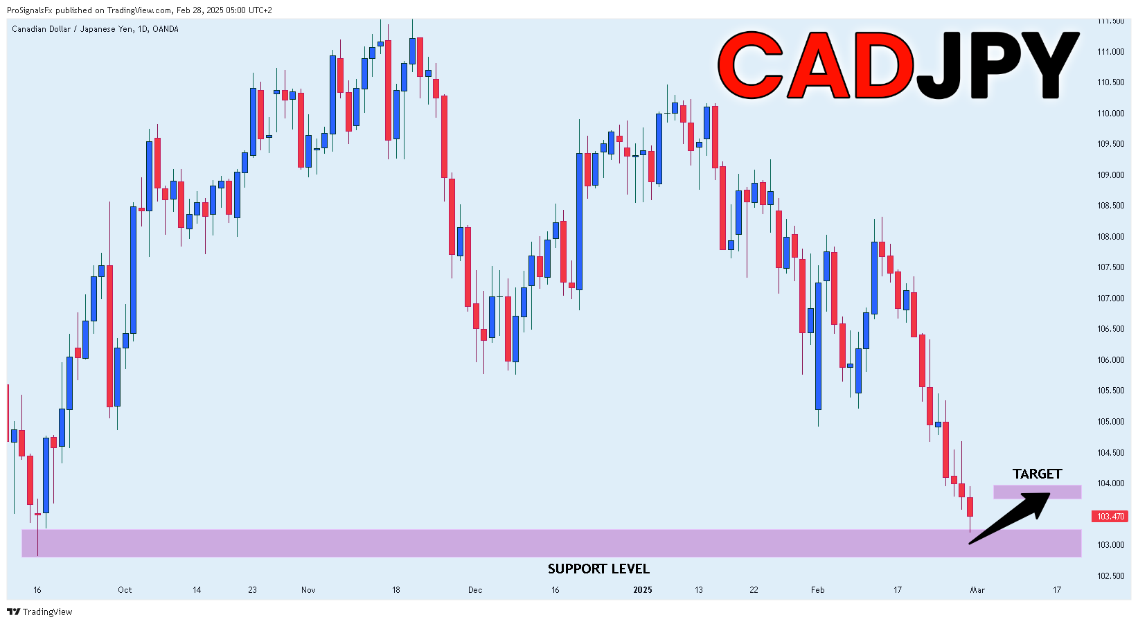 OANDA:CADJPY Chart Image by ProSignalsFx