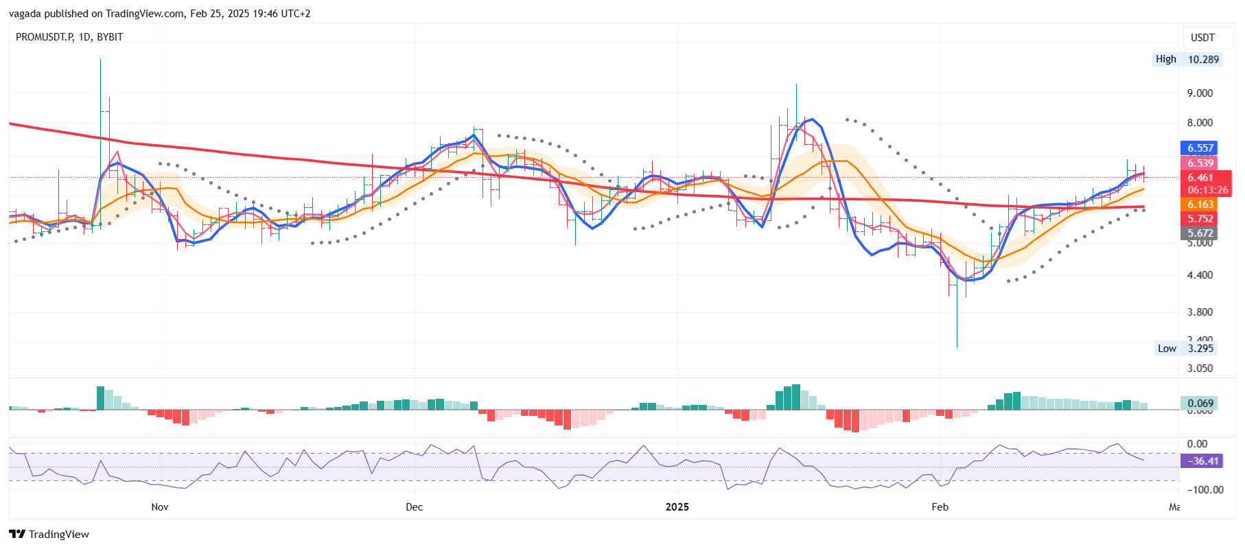 BYBIT:PROMUSDT.P Chart Image by vagada