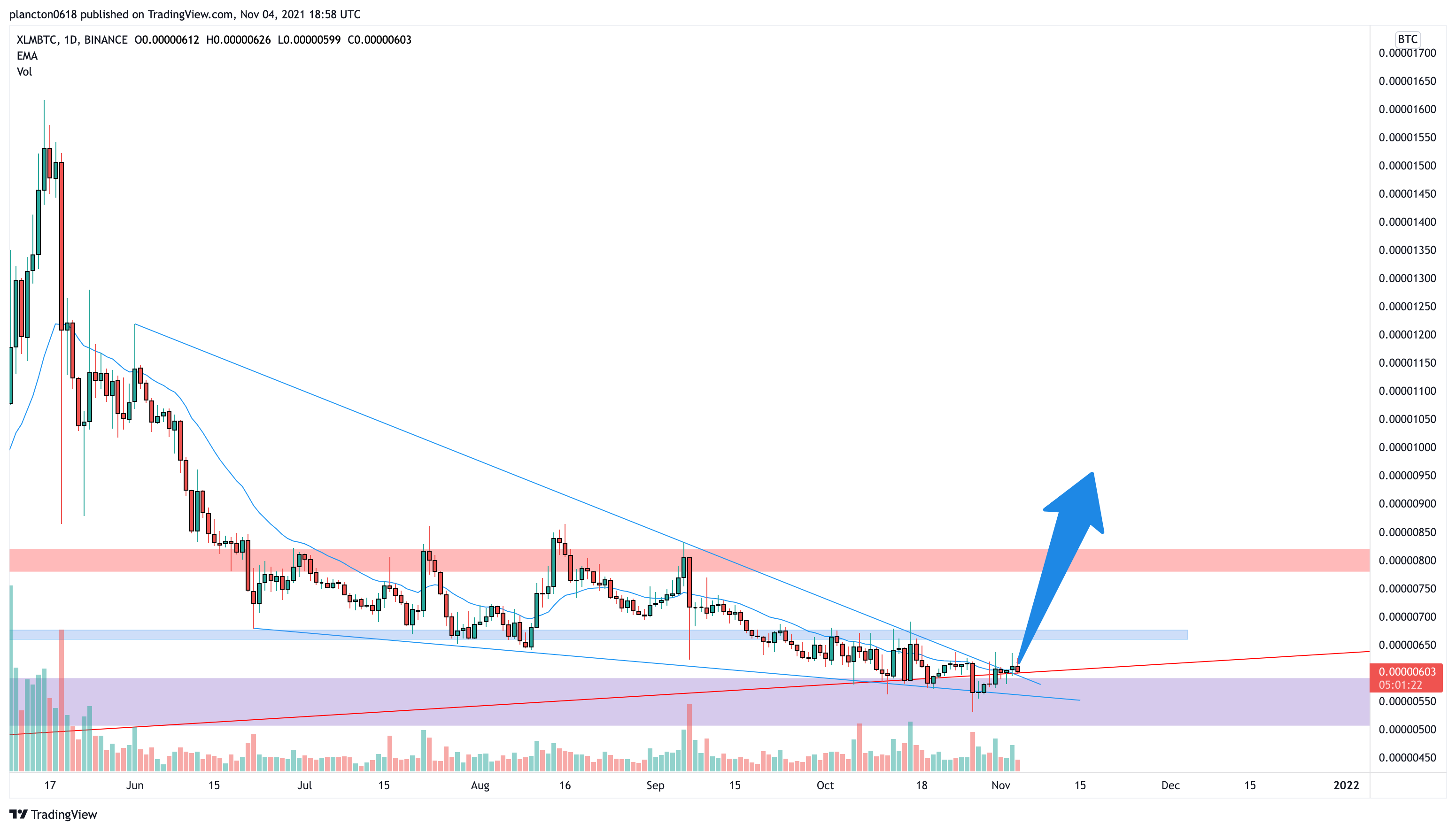 BINANCE:XLMBTC Chart Image by InkyGrip