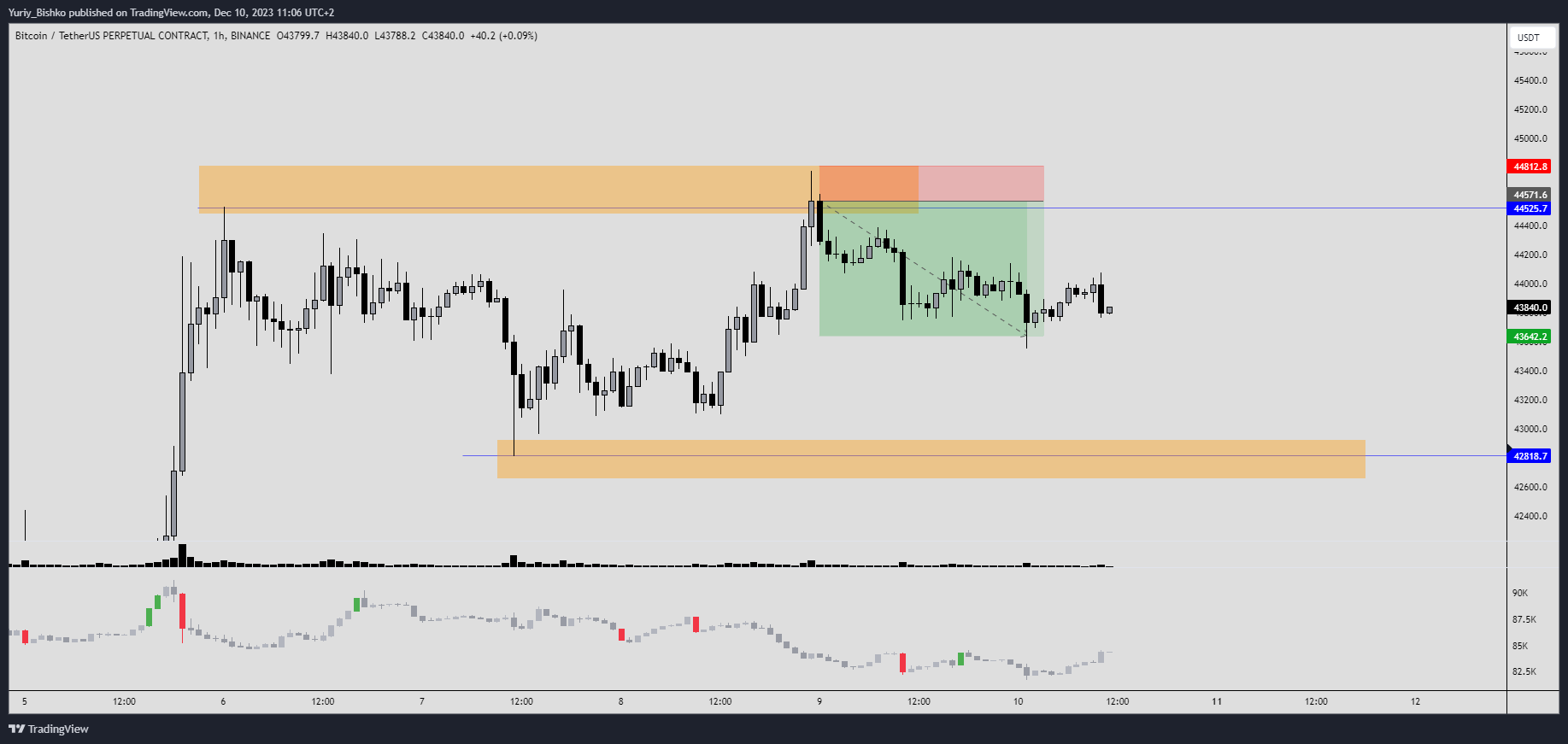 BINANCE:BTCUSDT.P Chart Image by Yuriy_Bishko