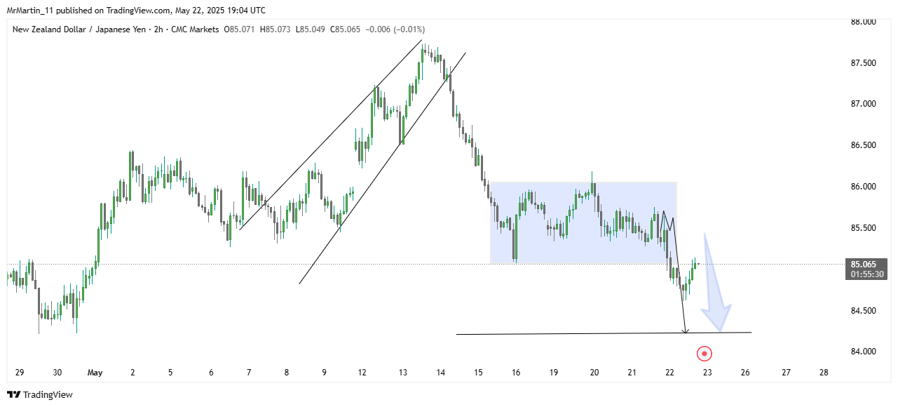 CMCMARKETS:NZDJPY Chart Image by MrMartin_11