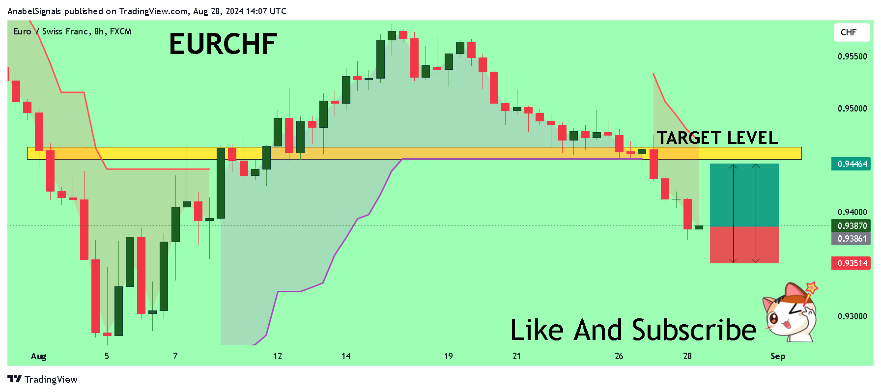 FX:EURCHF Chart Image by AnabelSignals