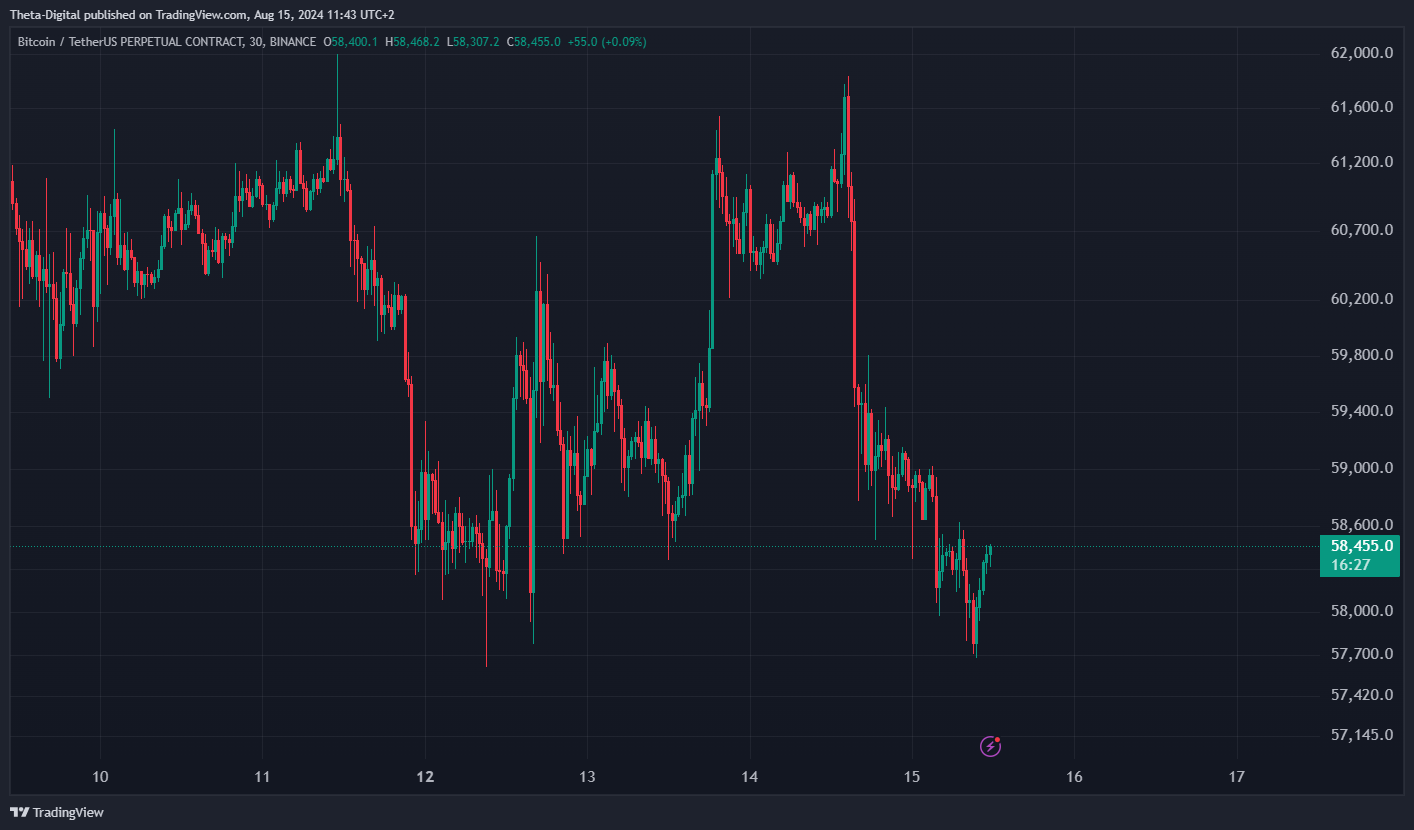 BINANCE:BTCUSDT.P Chart Image by Theta-Digital