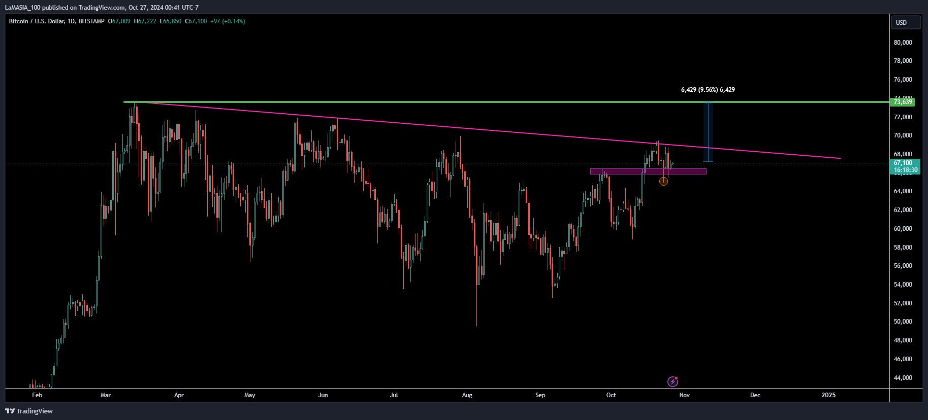 BITSTAMP:BTCUSD Chart Image by LaMASIA_100