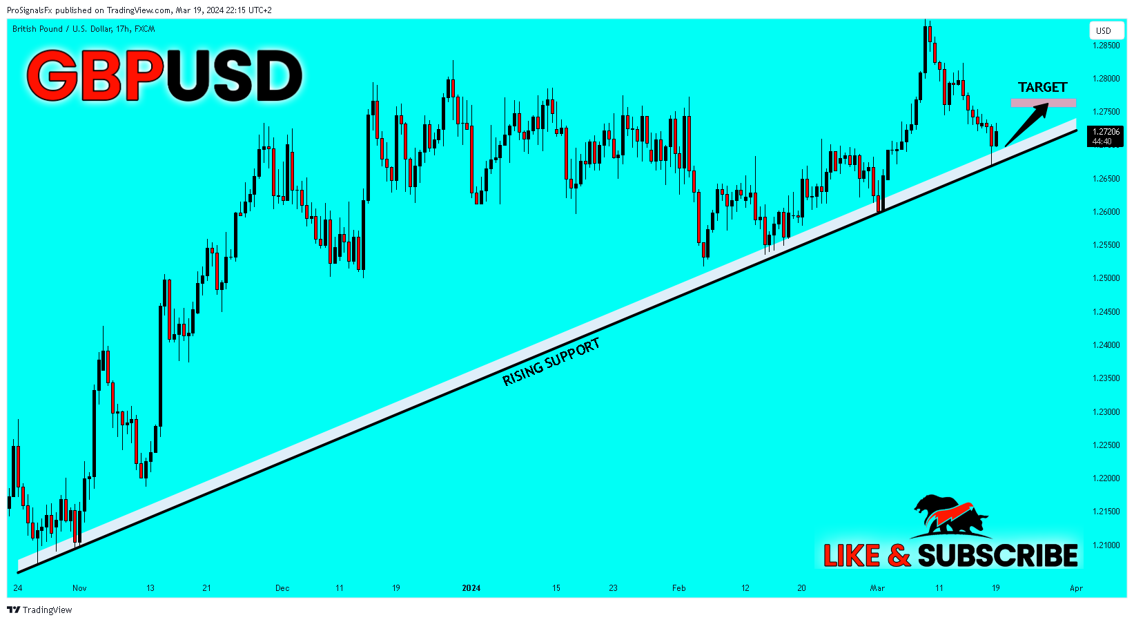 FX:GBPUSD Chart Image by ProSignalsFx