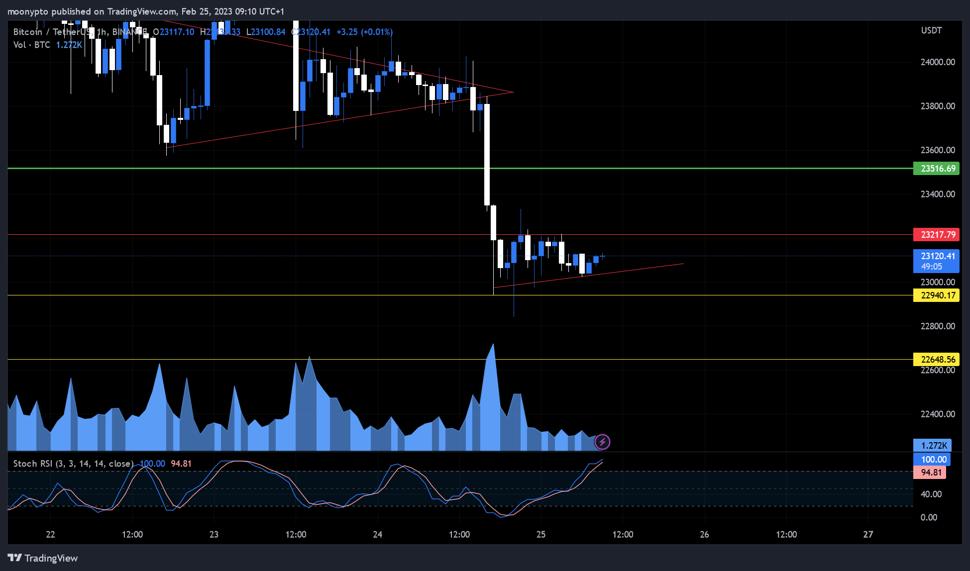 BINANCE:BTCUSDT Chart Image by moonypto