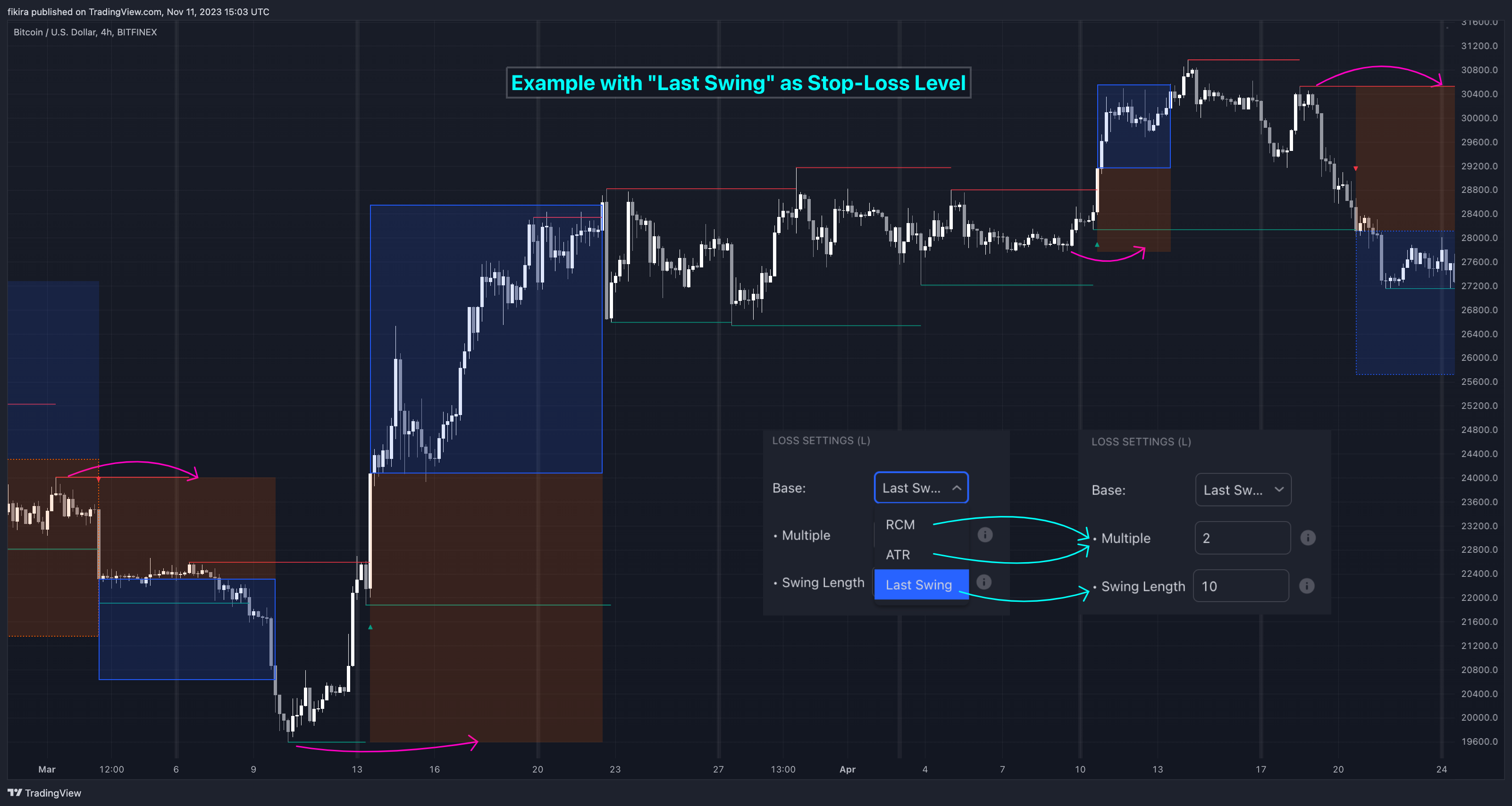 BITFINEX:BTCUSD Chart Image by fikira