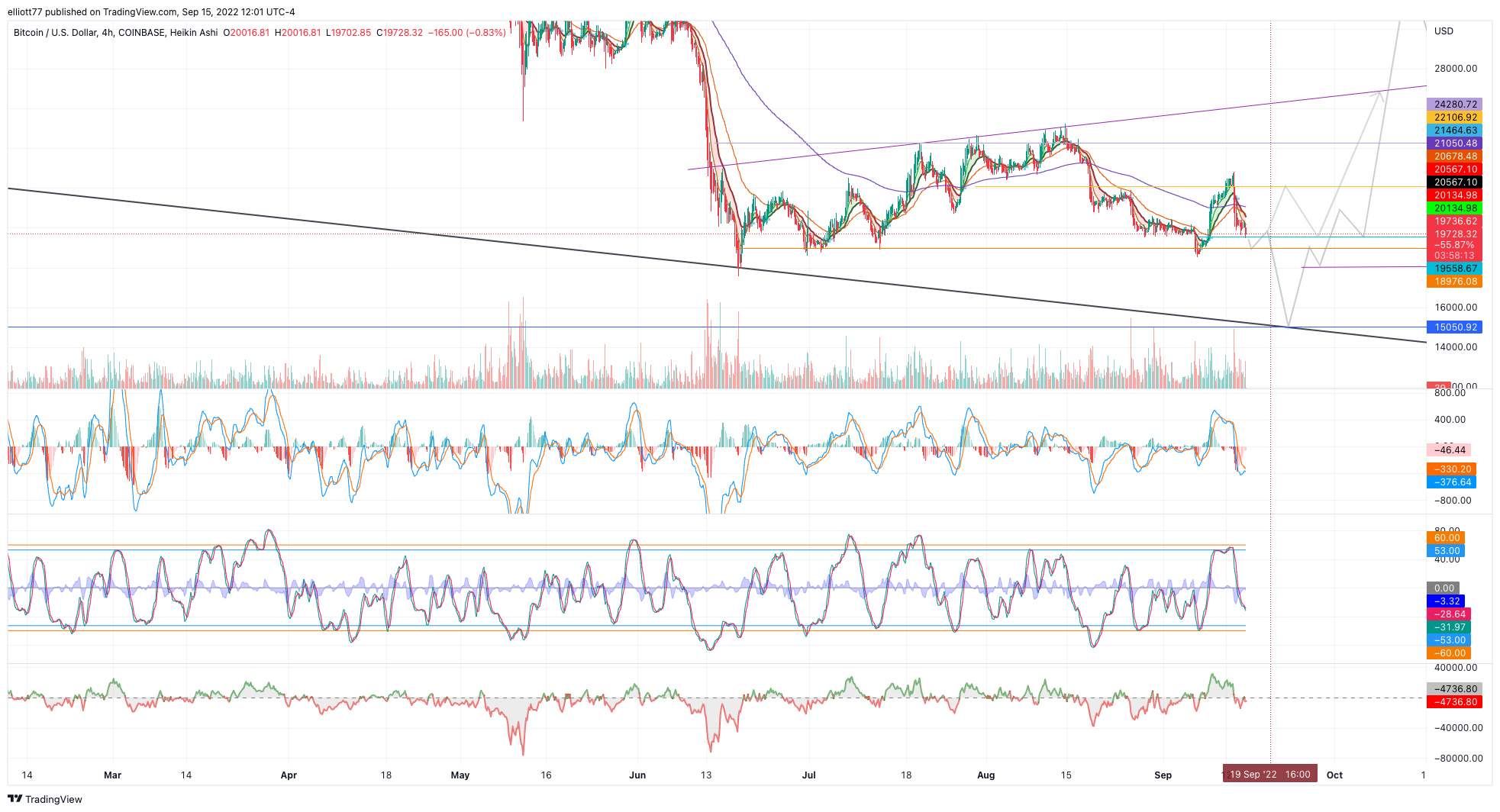 COINBASE:BTCUSD Chart Image by elliott77