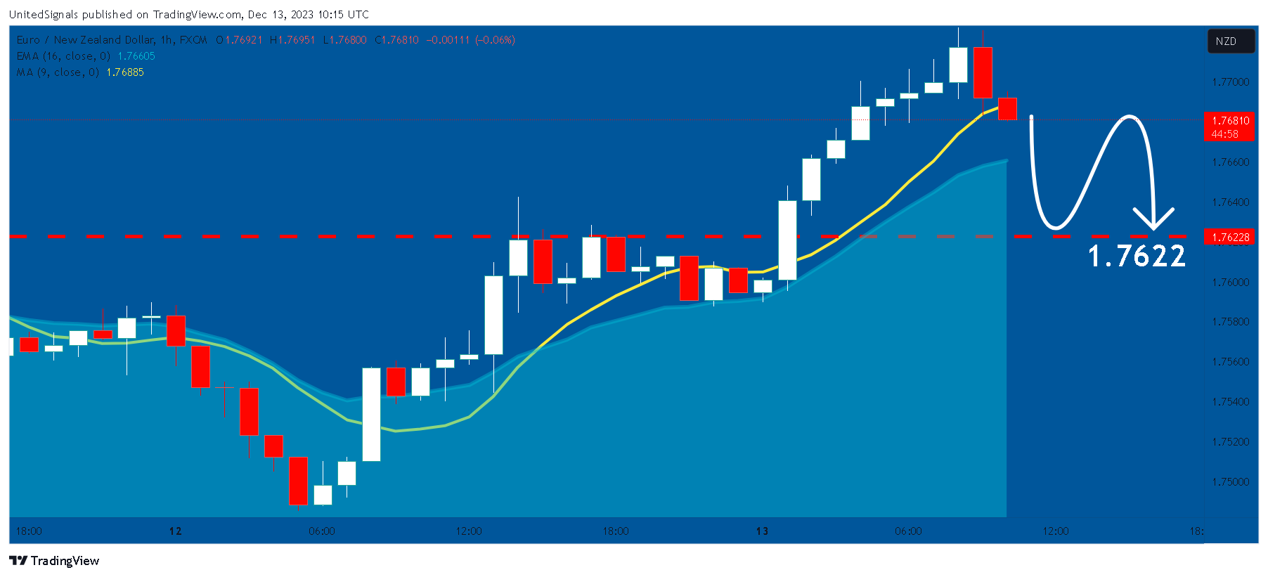 FX:EURNZD Chart Image by UnitedSignals