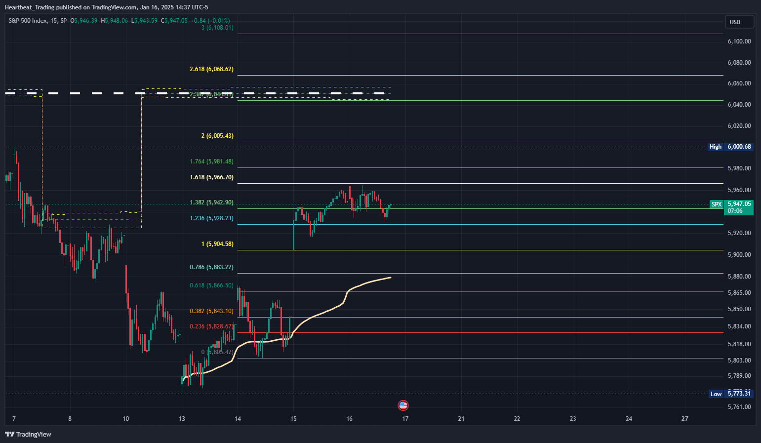 SP:SPX Chart Image by Heartbeat_Trading