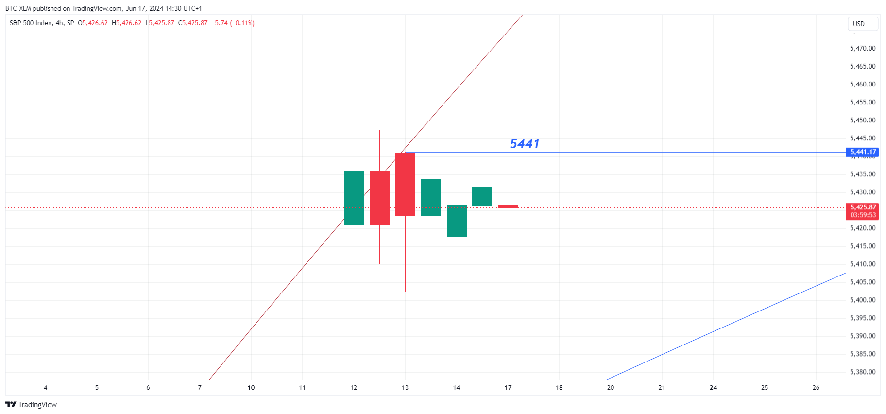 SP:SPX Chart Image by BTC-XLM