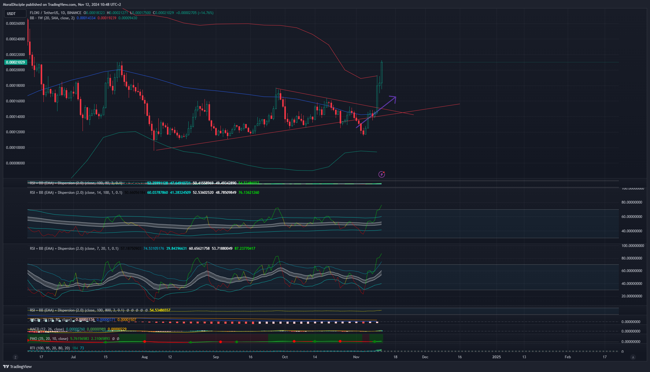 BINANCE:FLOKIUSDT Chart Image by MoralDisciple