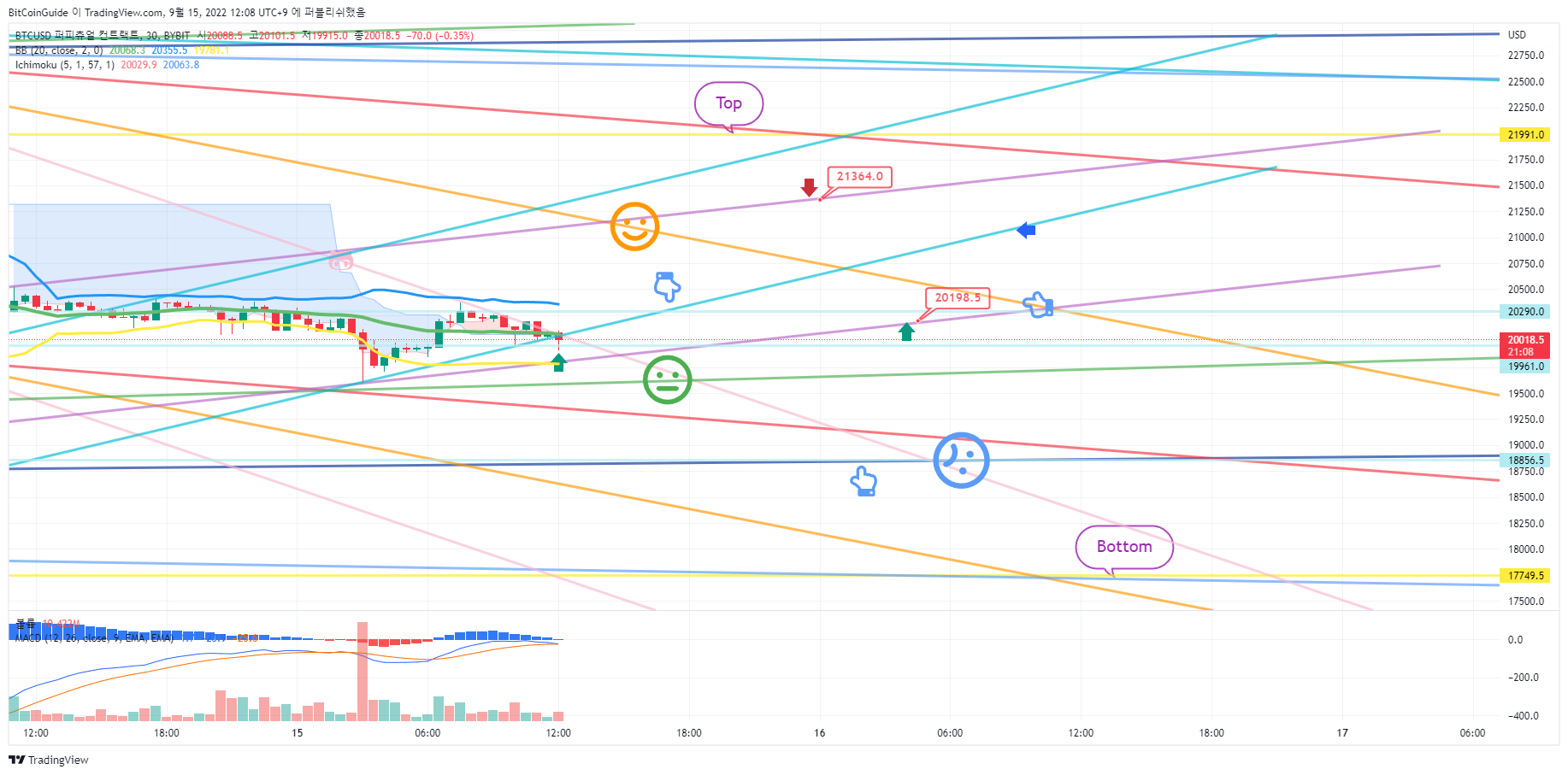BYBIT:BTCUSD Chart Image by BitCoinGuide
