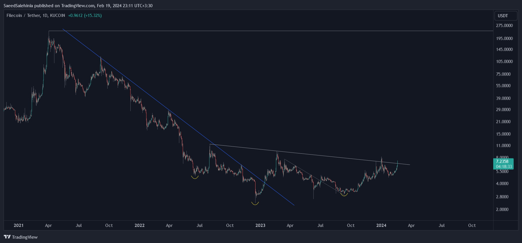 KUCOIN:FILUSDT Chart Image by SaeedSalehinia