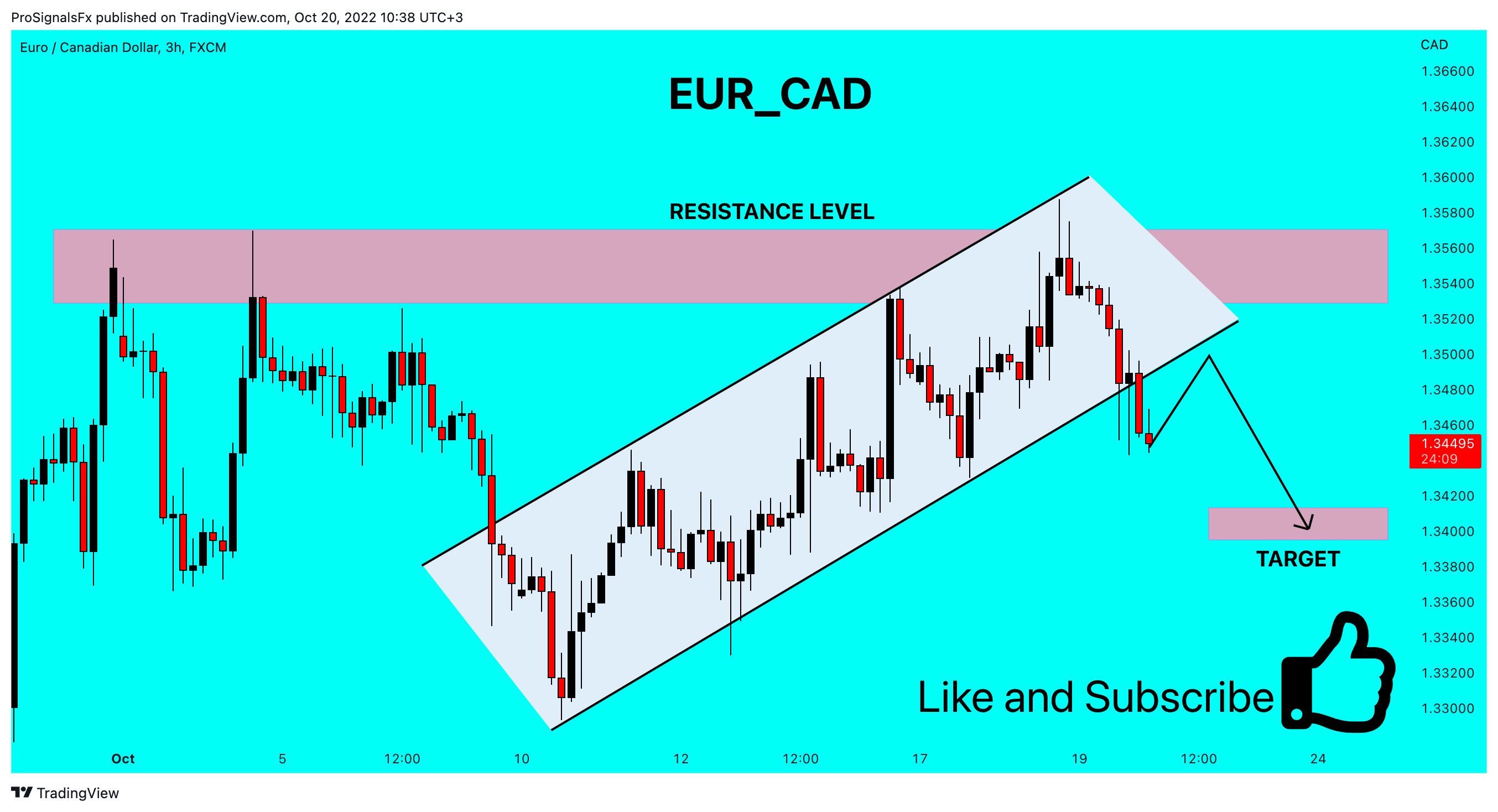 FX:EURCAD Chart Image by ProSignalsFx
