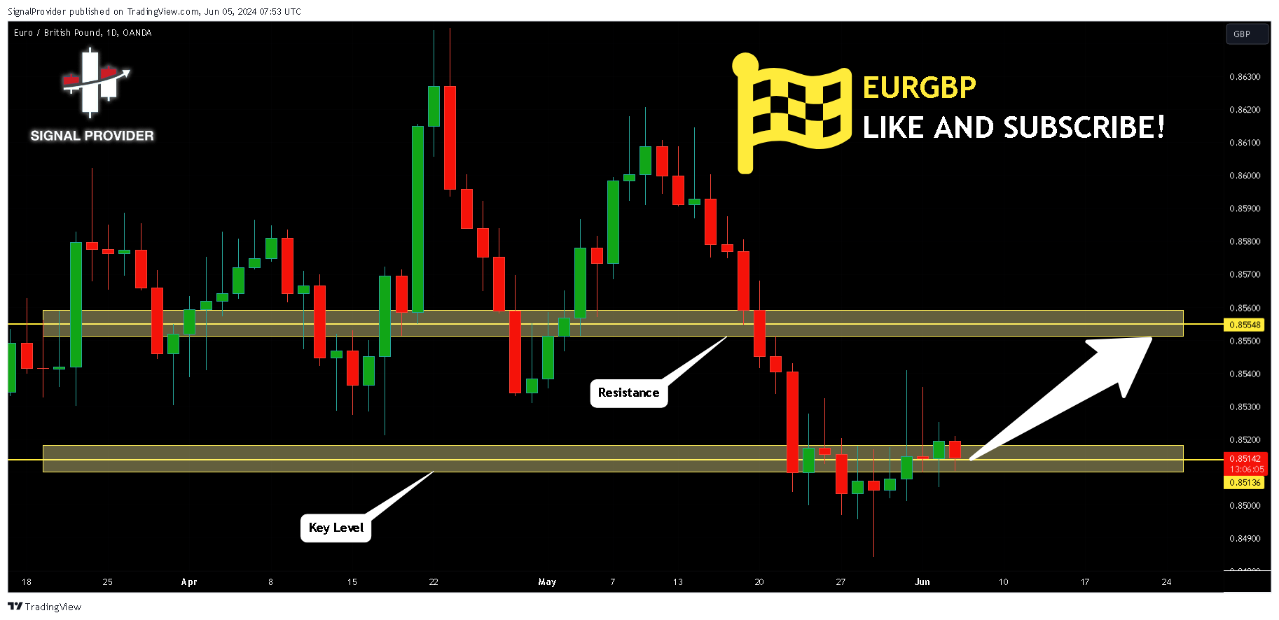 OANDA:EURGBP Chart Image by SignalProvider