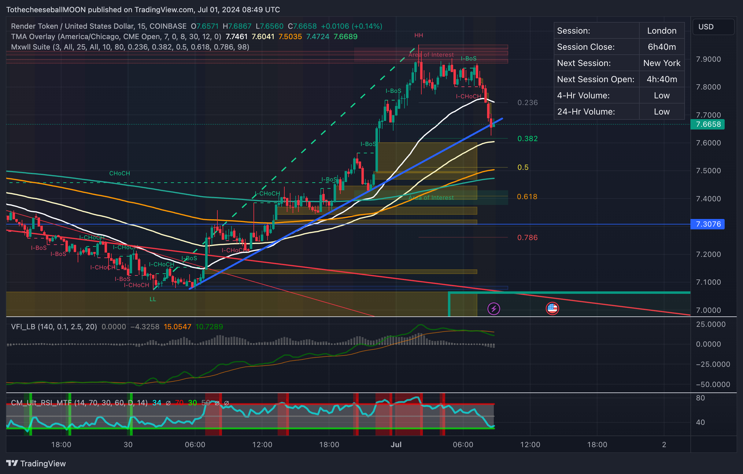 COINBASE:RNDRUSD Chart Image by TothecheeseballMOON