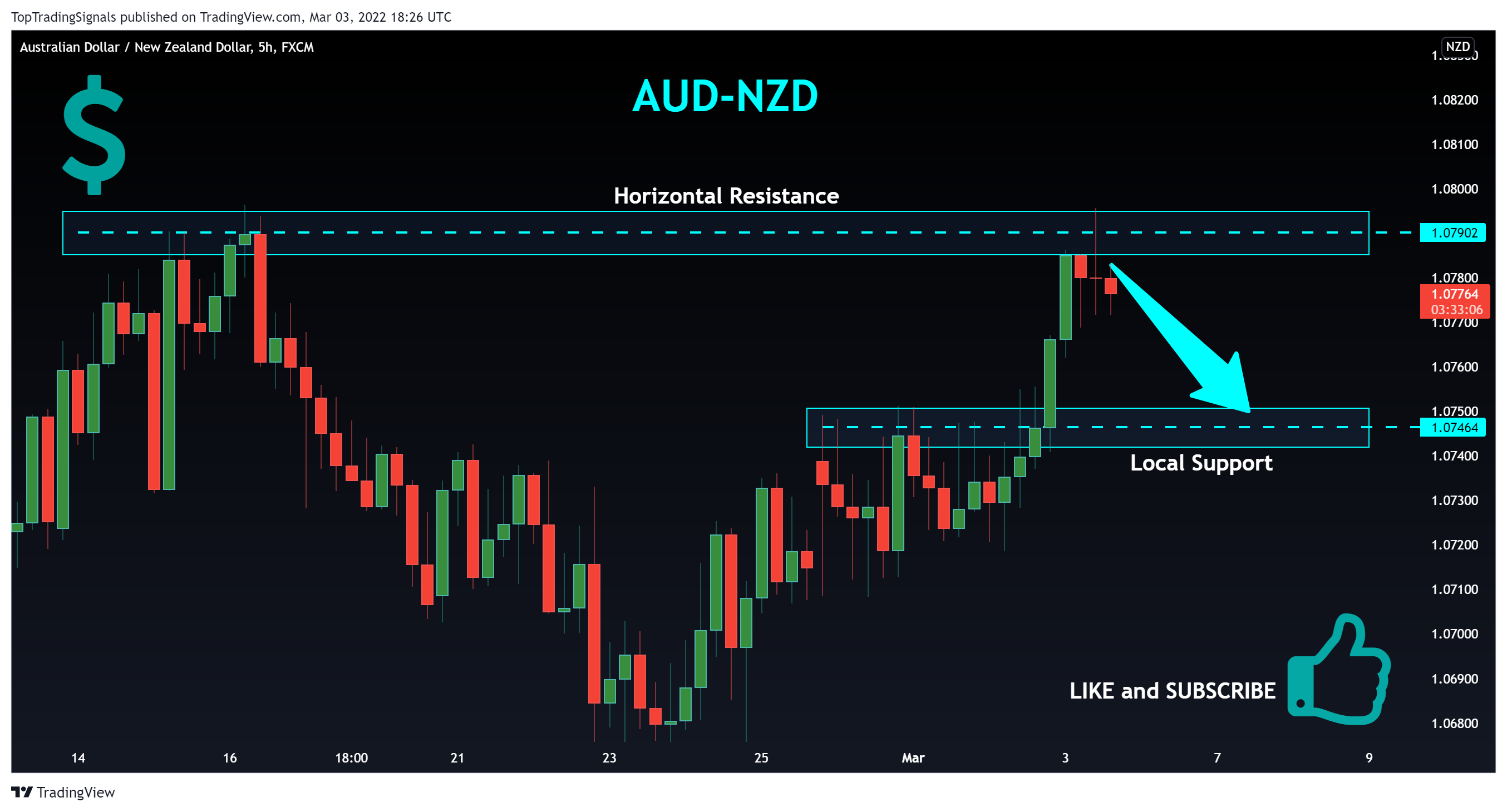 FX:AUDNZD Chart Image by TopTradingSignals