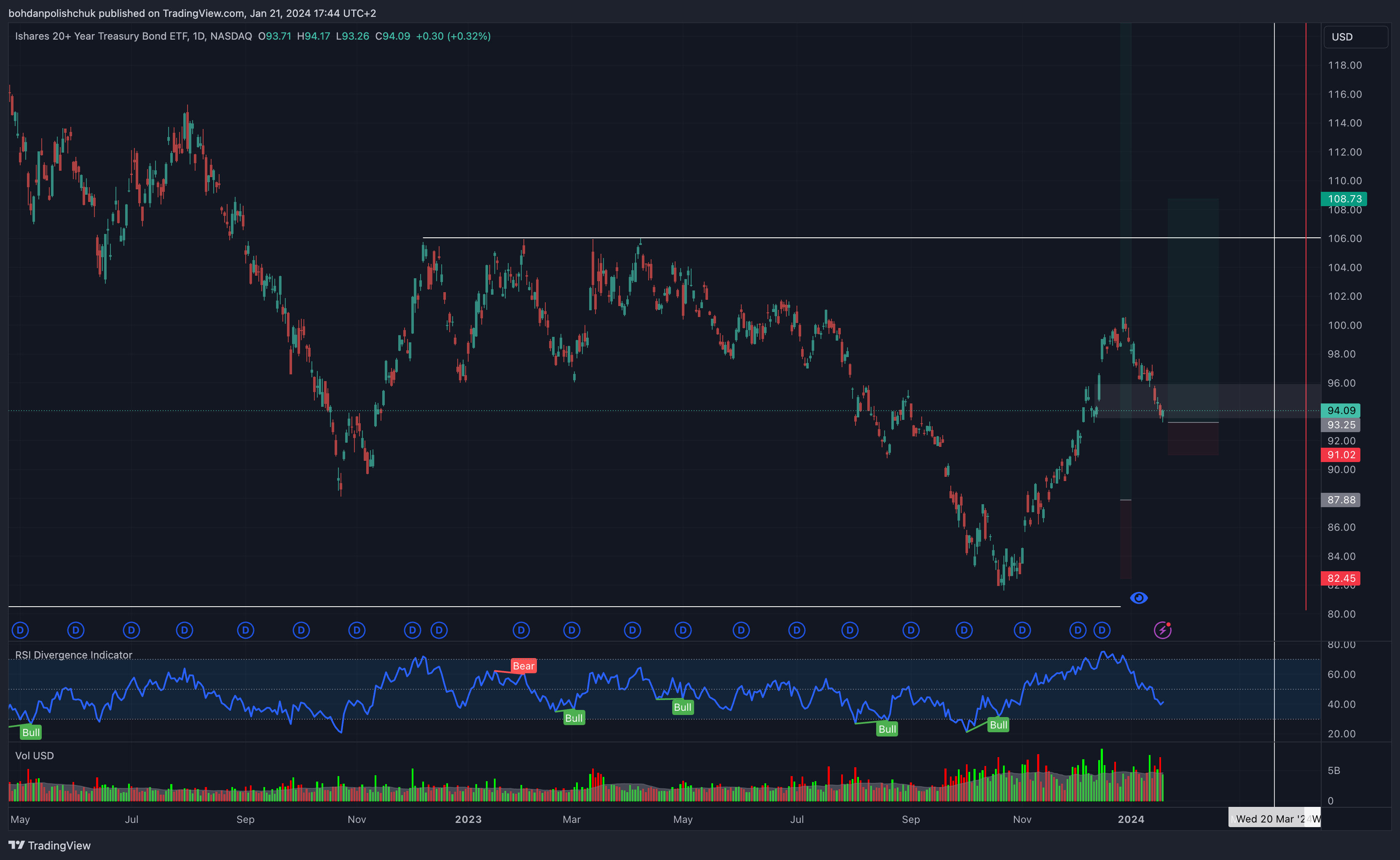 BATS:TLT Chart Image by bohdanpolishchuk