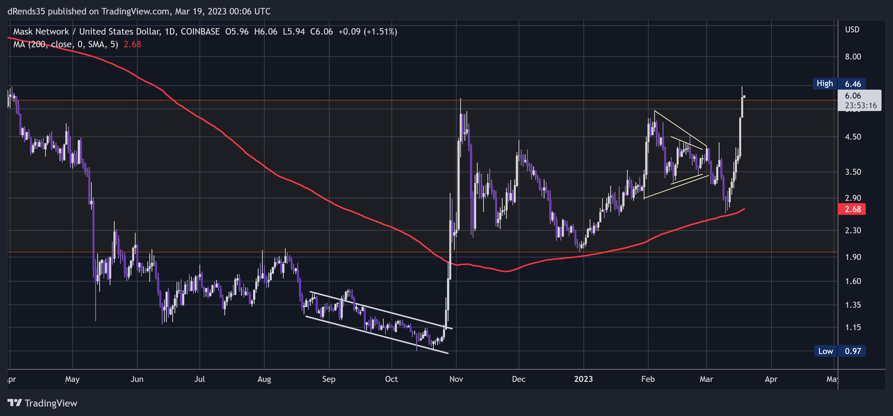 COINBASE:MASKUSD Chart Image by dRends35