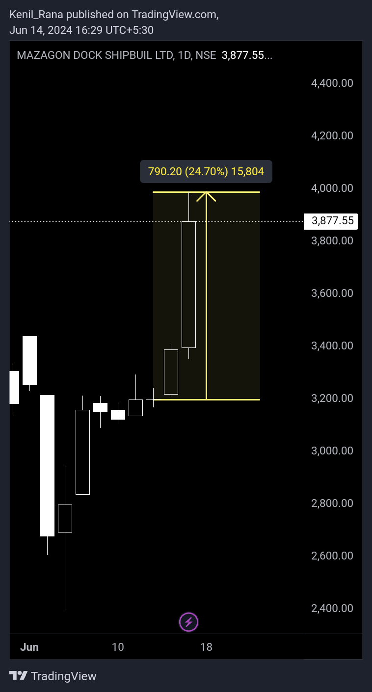 NSE:MAZDOCK Chart Image by Kenil_Rana