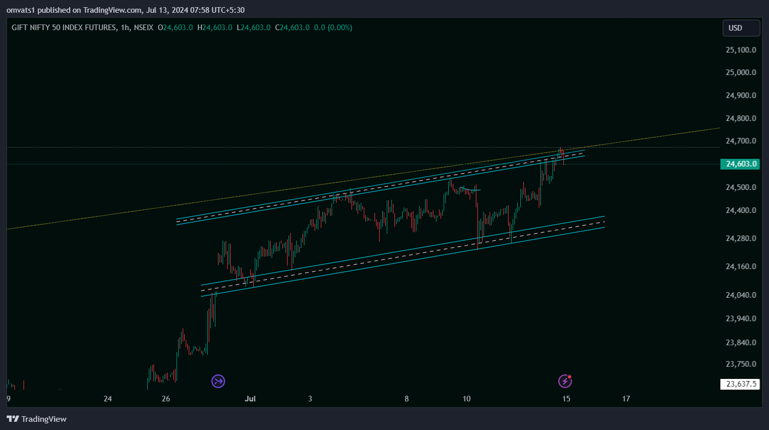 NSEIX:NIFTY1! Chart Image by omvats1