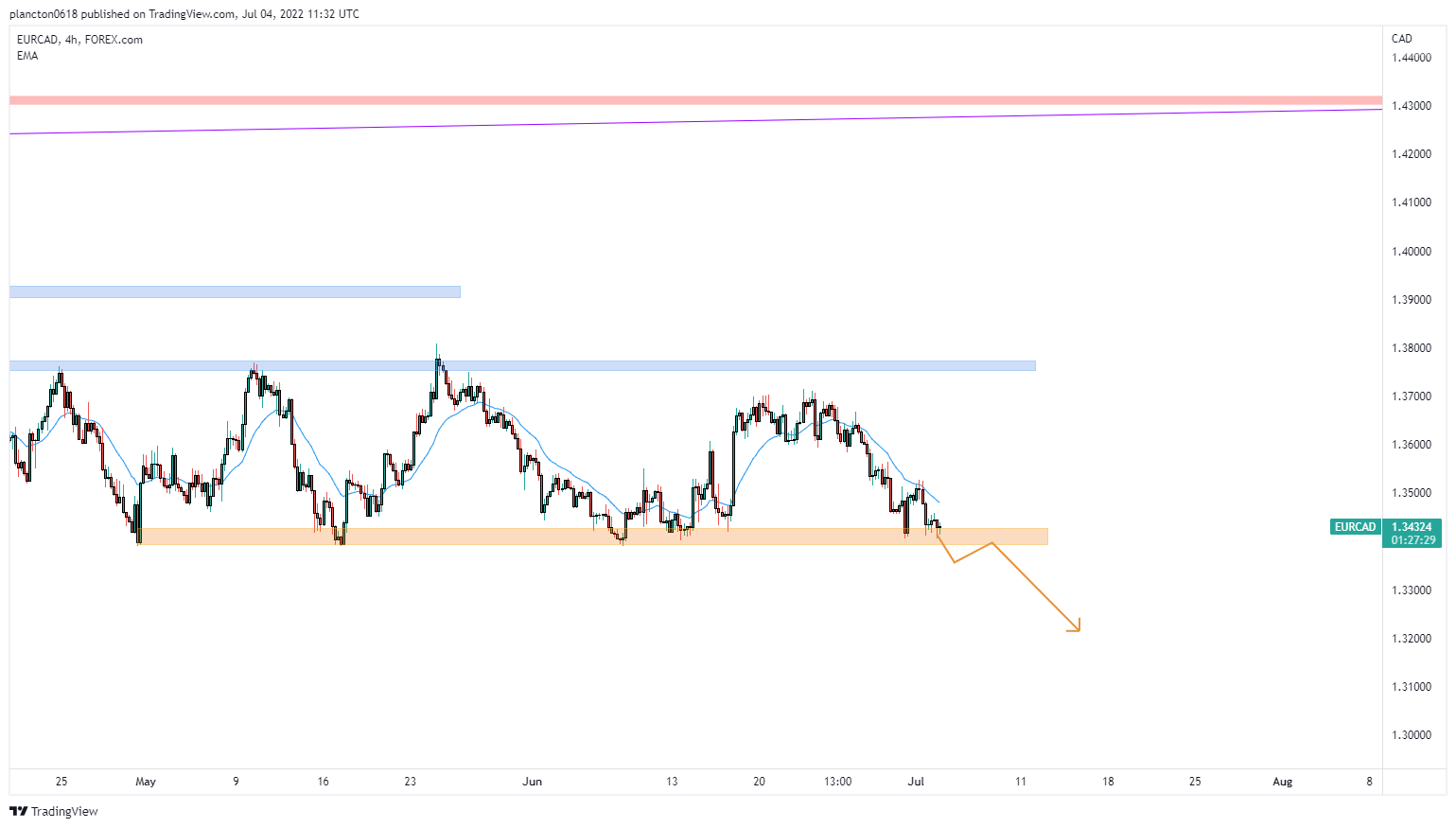 FOREXCOM:EURCAD Chart Image by InkyGrip
