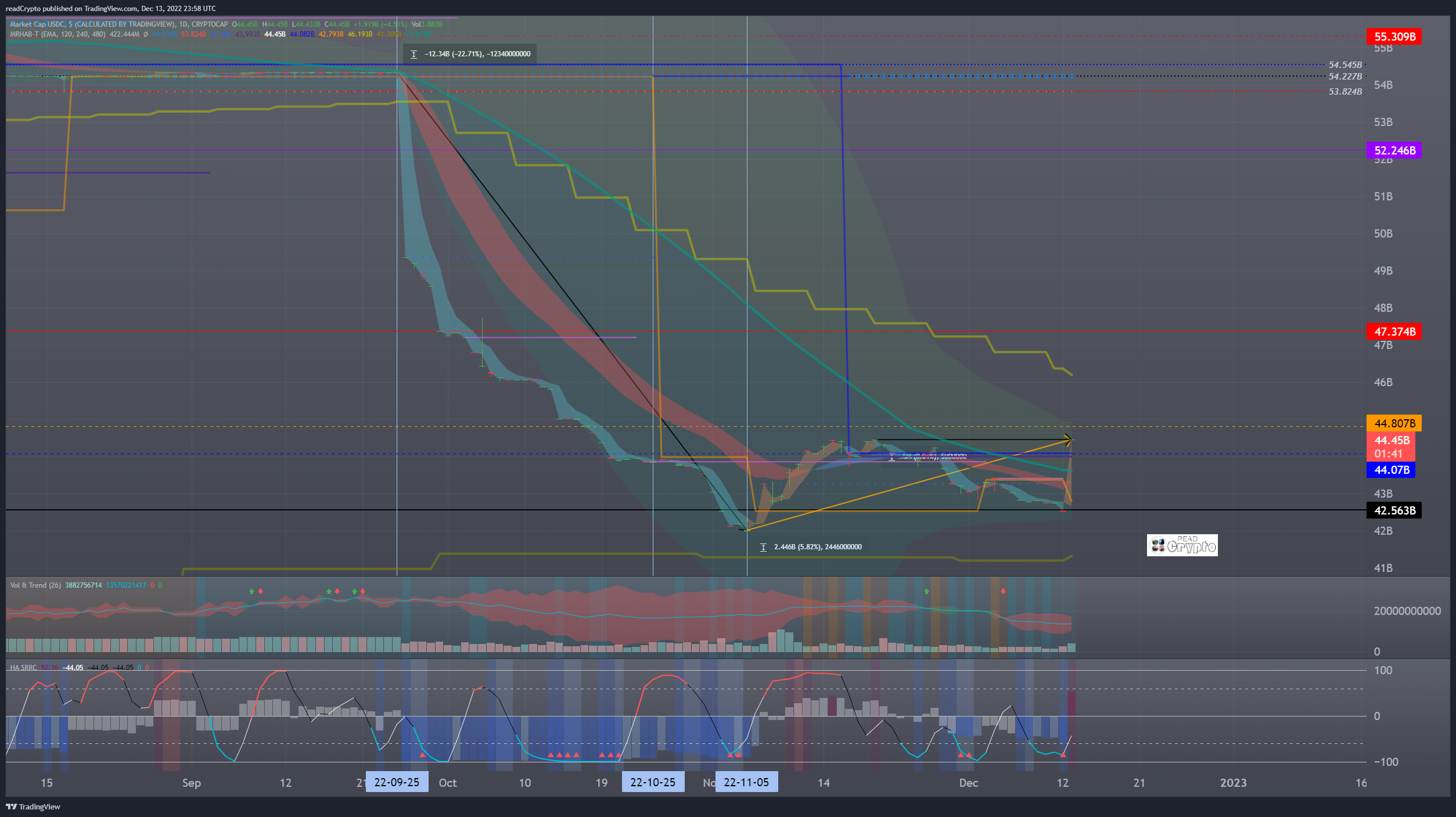 CRYPTOCAP:USDC Chart Image by readCrypto