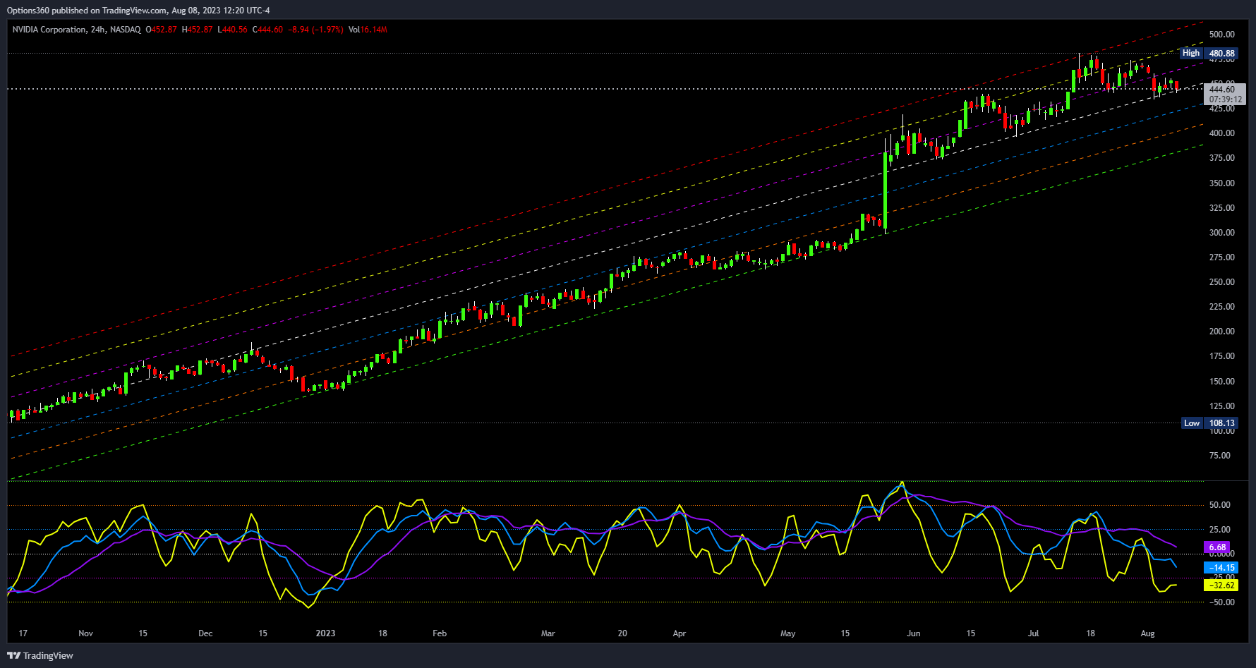 NASDAQ:NVDA Chart Image by Options360