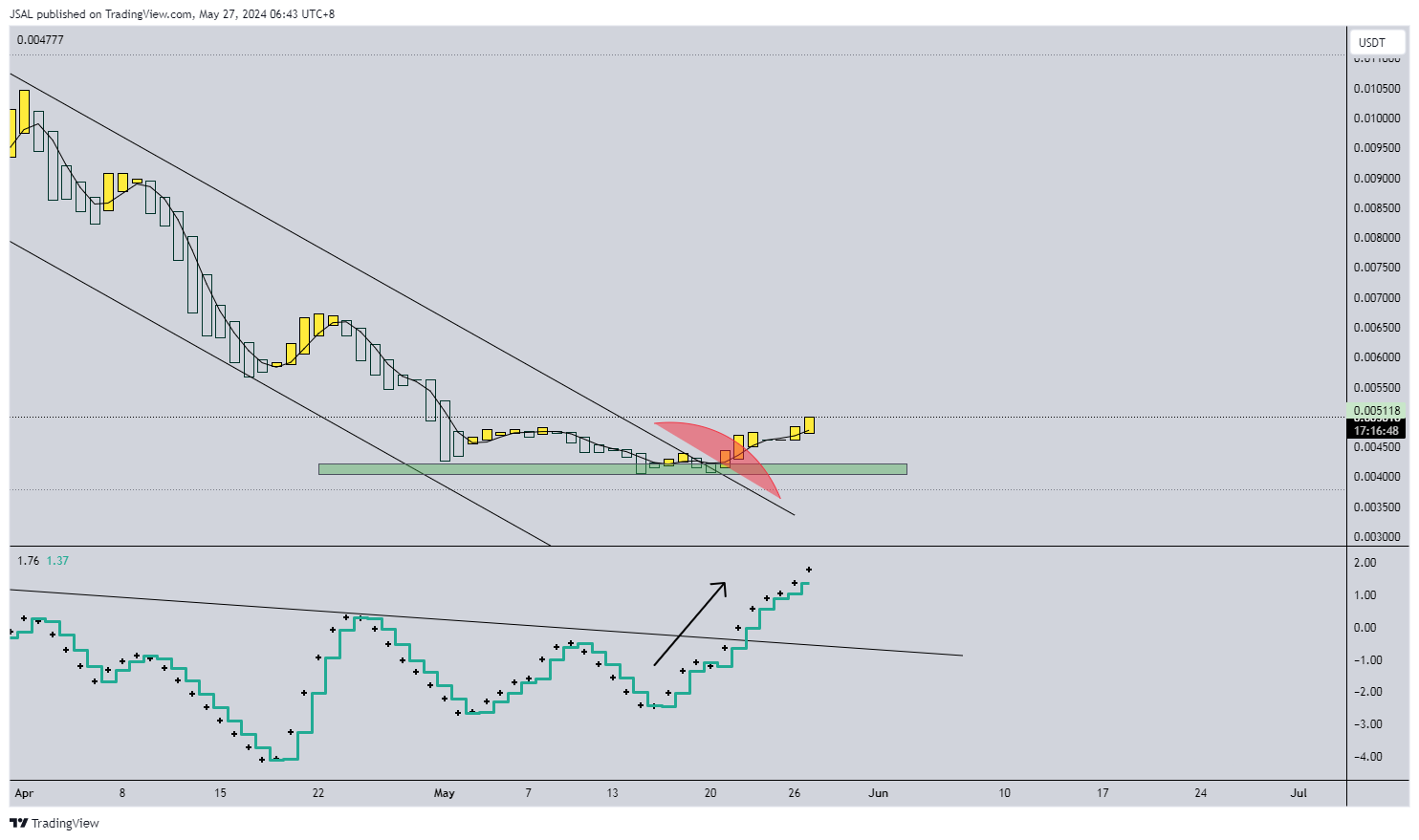 HTX:1CATUSDT Chart Image by JSAL