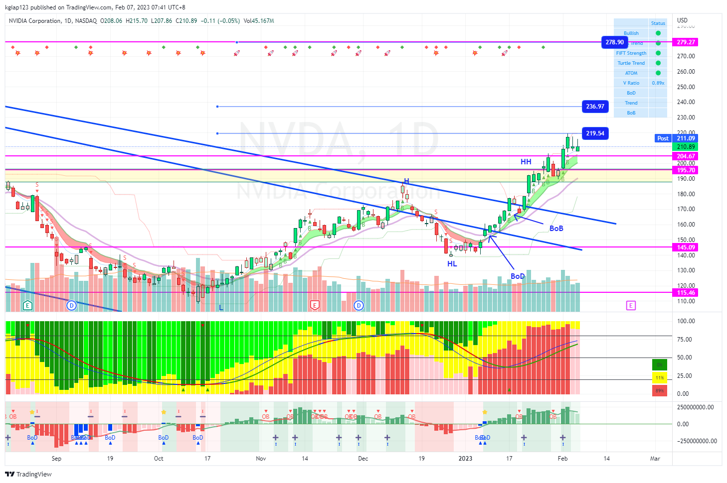 NASDAQ:NVDA Chart Image by kgiap123