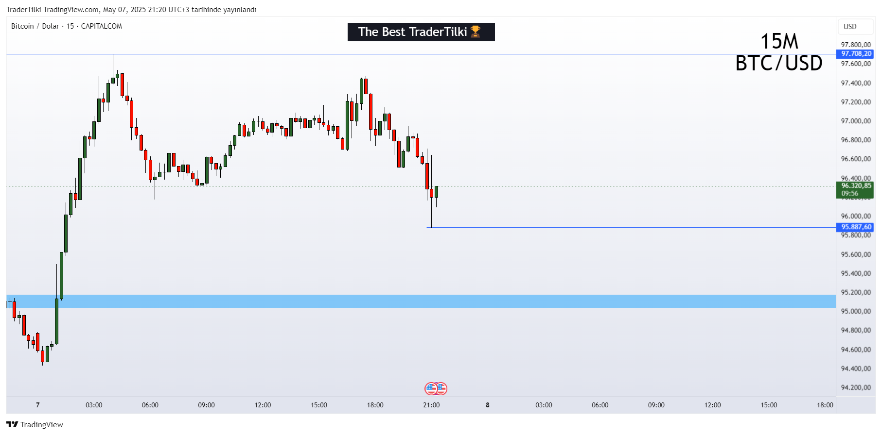 CAPITALCOM:BTCUSD Chart Image by TraderTilki