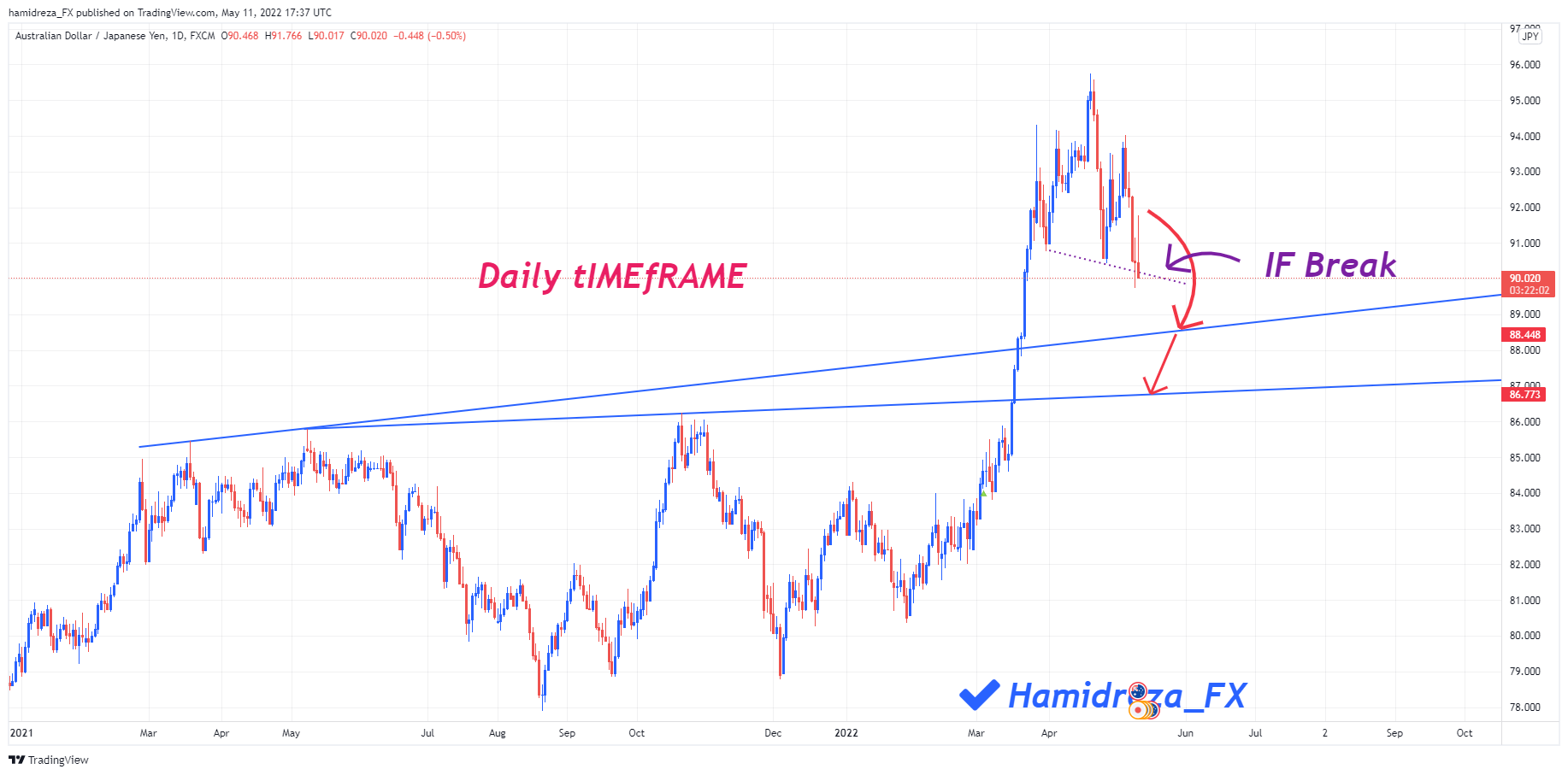 FX:AUDJPY Chart Image by hamidreza_FX