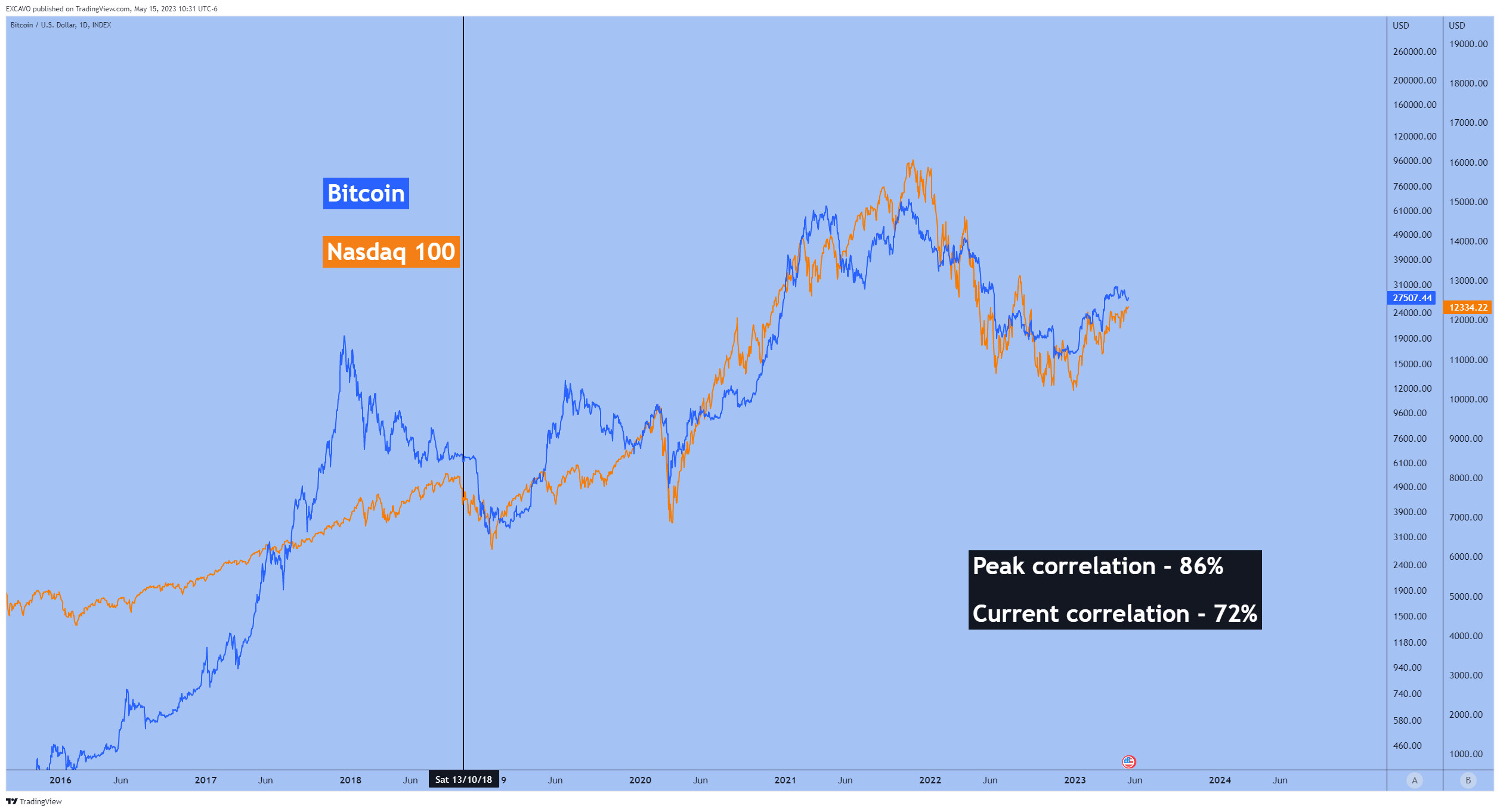 INDEX:BTCUSD Chart Image by EXCAVO