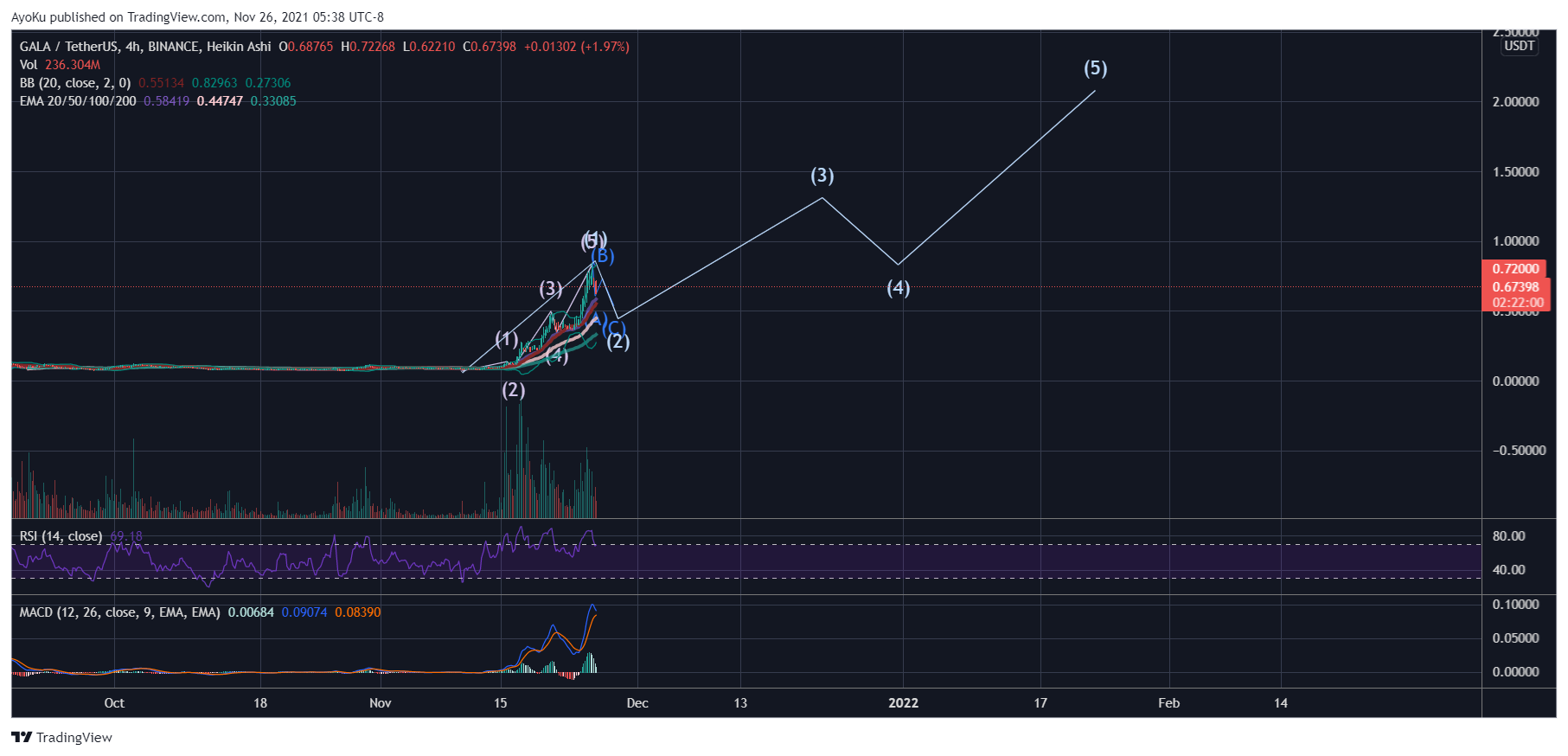 BINANCE:GALAUSDT Chart Image by AyoKu