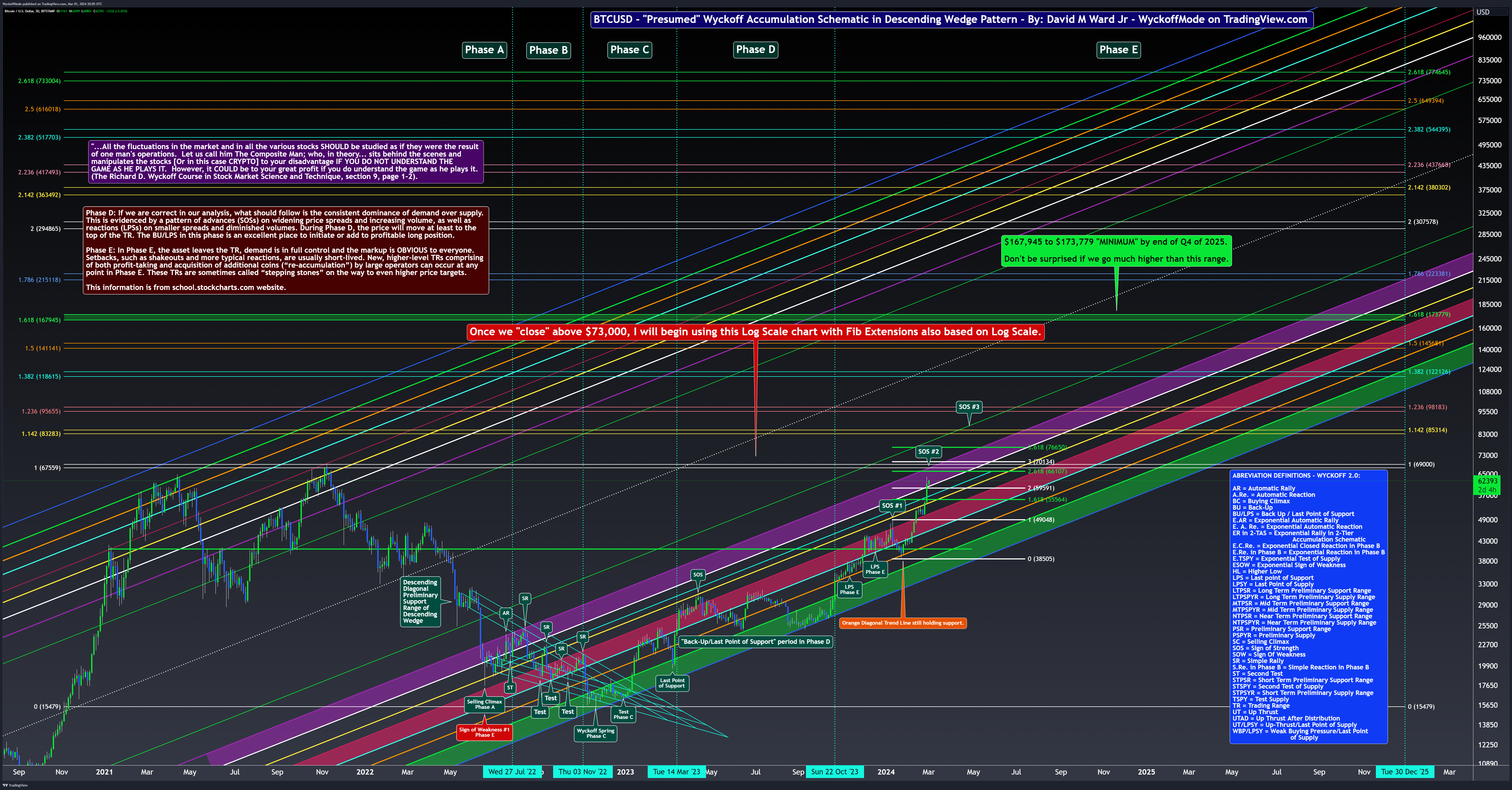 BITSTAMP:BTCUSD Chart Image by WyckoffMode