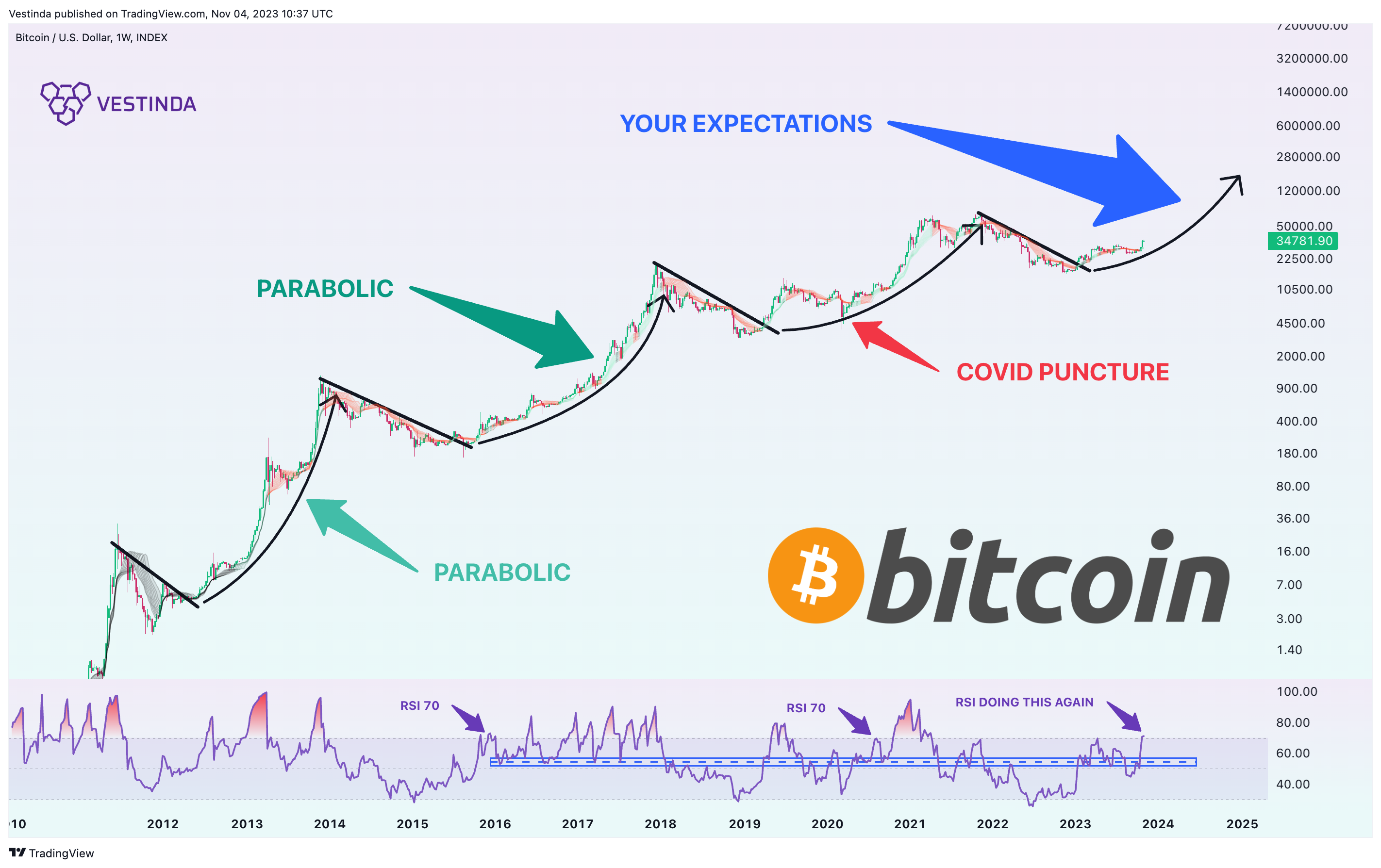 INDEX:BTCUSD Chart Image by Vestinda