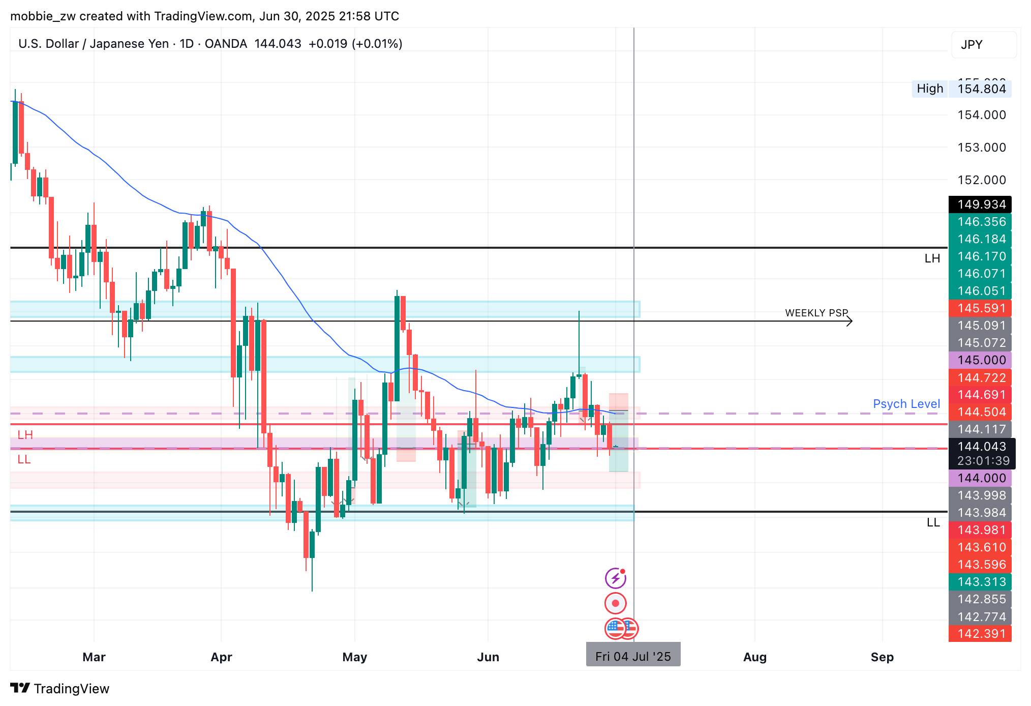 OANDA:USDJPY Chart Image by mobbie_zw