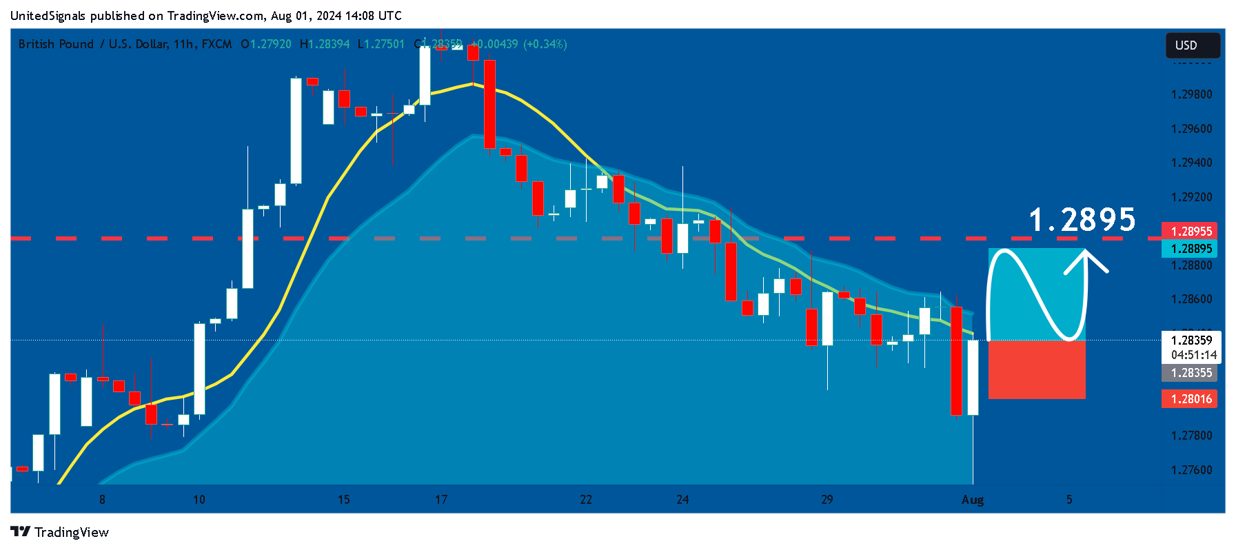 FX:GBPUSD Chart Image by UnitedSignals