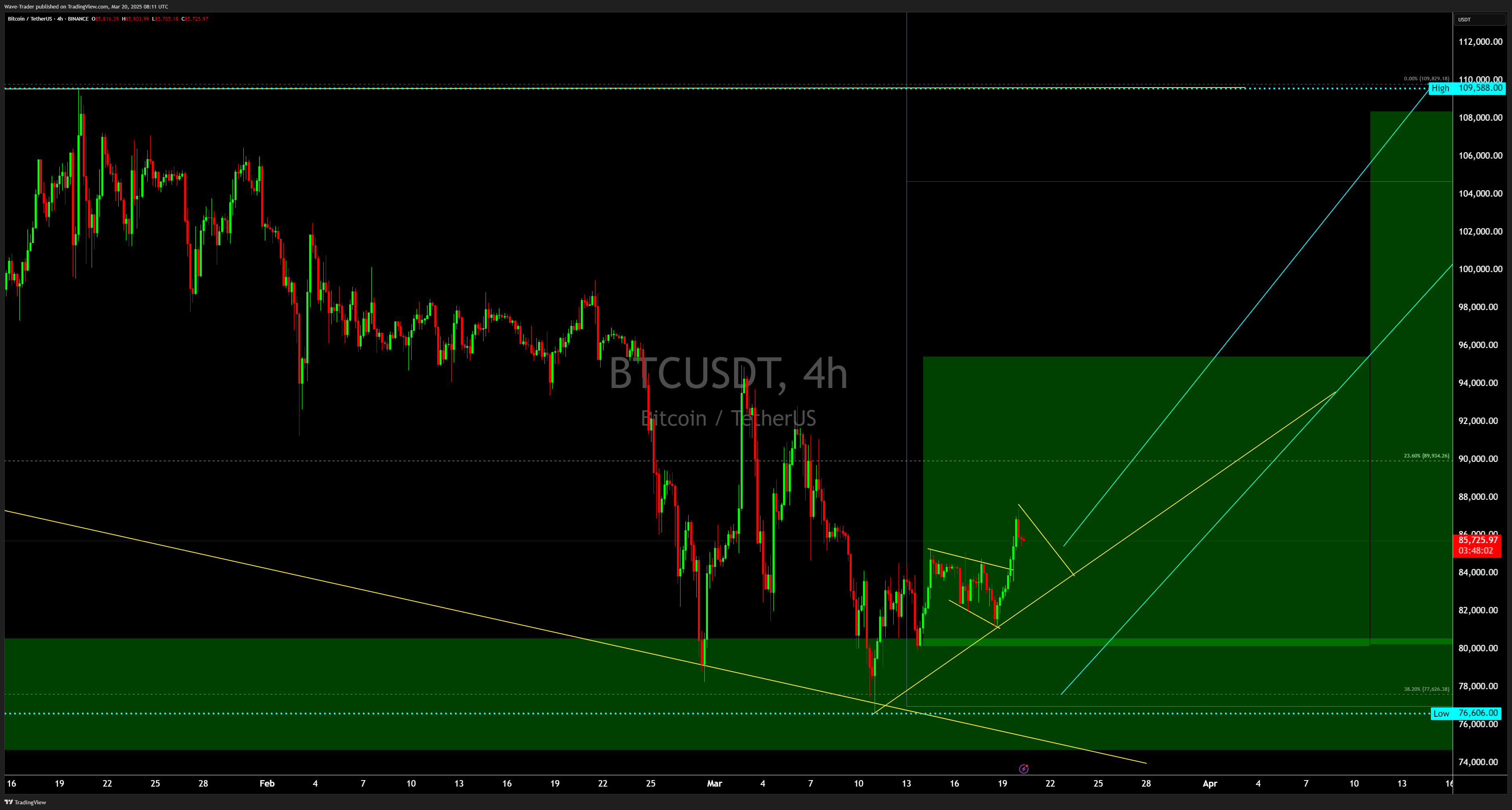BINANCE:BTCUSDT Chart Image by Wave-Trader