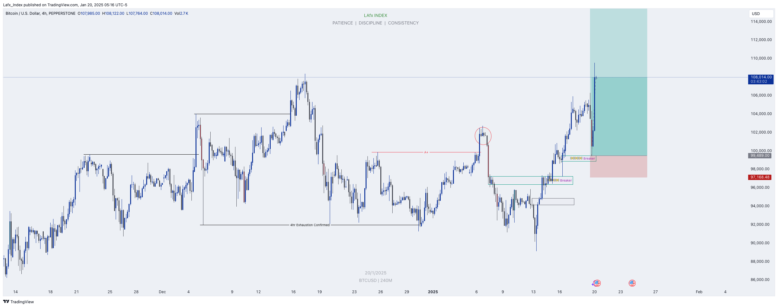 PEPPERSTONE:BTCUSD Chart Image by Lafx_Index