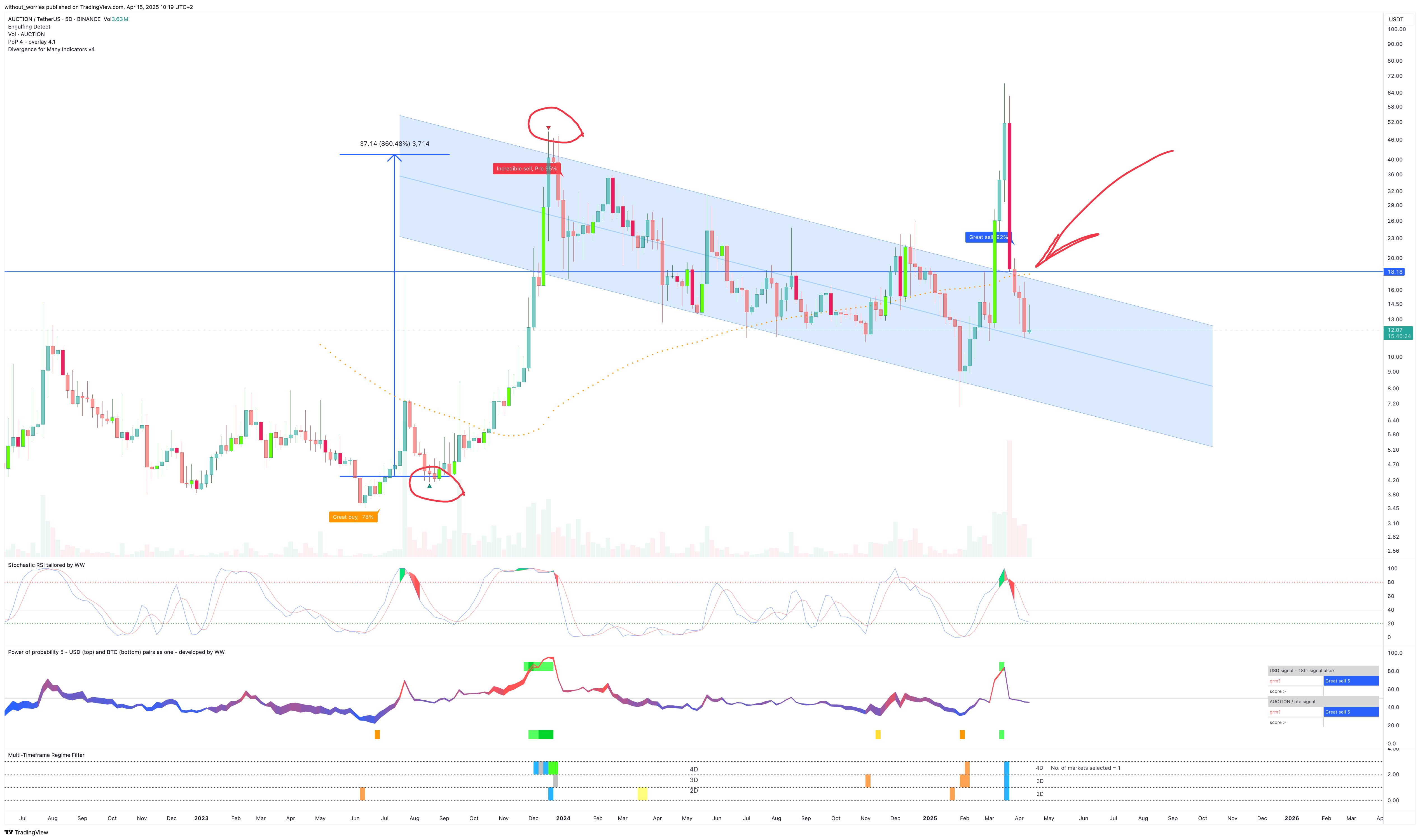 BINANCE:AUCTIONUSDT Chart Image by without_worries